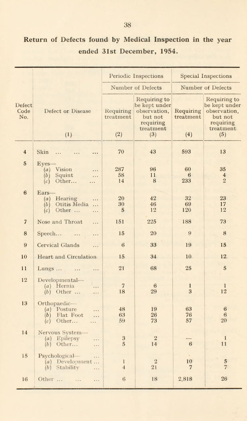 Return of Defects found by Medical Inspection in the year ended 31st December, 1954. Periodic Inspections Special Inspections Number of Defects Number of Defects Defect Code No. Defect or Disease (1) Requiring treatment (2) Requiring to be kept under observation, but not requiring treatment (3) Requiring treatment (4) Requiring to be kept under observation, but not requiring treatment (5) 4 Skin 70 43 593 13 5 Eyes— (a) Vision 287 96 60 35 (.b) Squint 58 11 6 4 (c) Other... 14 8 233 2 6 Ears— (a) Hearing 20 42 32 23 (b) Otitis Media ... 30 46 69 17 (c) Other ... 5 12 120 12 7 Nose and Throat 151 225 188 73 8 Speech... 15 20 9 8 9 Cervical Glands 6 33 19 15 10 Heart and Circulation 15 34 10 12 11 Lungs ... 21 68 25 5 12 Developmental— (a) Hernia 7 6 1 1 (b) Other. 18 29 3 12 13 Orthopaedic— (a) Posture 48 19 63 6 (b) Flat Foot 63 26 76 6 (c) Other... 59 73 57 20 14 Nervous System— («) Epilepsy 3 2 1 (b) Other... 5 14 6 11 15 Psychological— (a) Development... 1 2 10 5 (b) Stability 4 21 7 7 16 Other ... 6 18 2,818 26