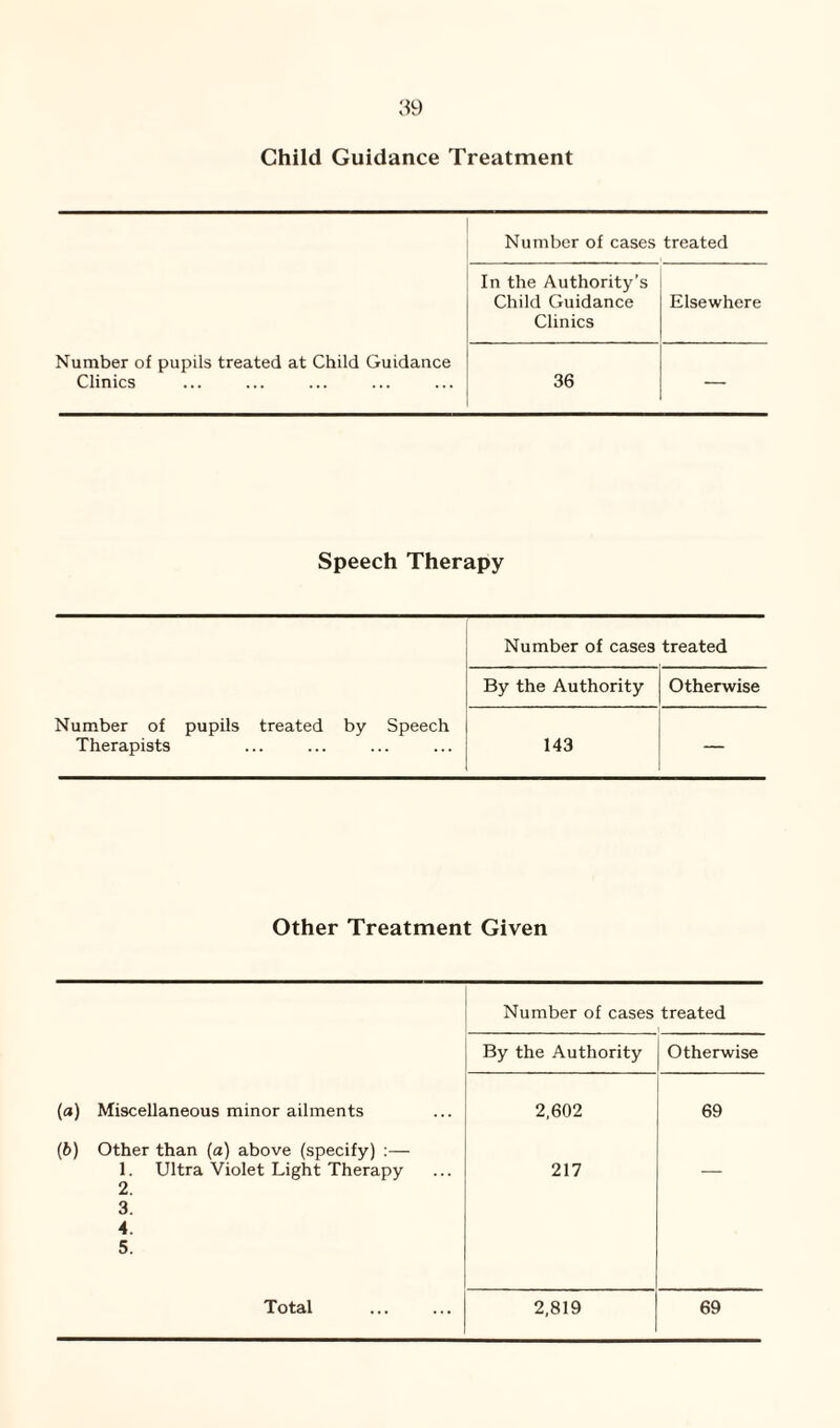 Child Guidance Treatment Number of cases treated In the Authority’s Child Guidance Clinics Elsewhere Number of pupils treated at Child Guidance Clinics 36 — Speech Therapy Number of cases treated By the Authority Otherwise Number of pupils treated by Speech Therapists 143 — Other Treatment Given (a) Miscellaneous minor ailments (b) Other than (a) above (specify) :— 1. Ultra Violet Light Therapy 2. 3. 4. 5. Number of cases treated By the Authority Otherwise 2,602 69 217