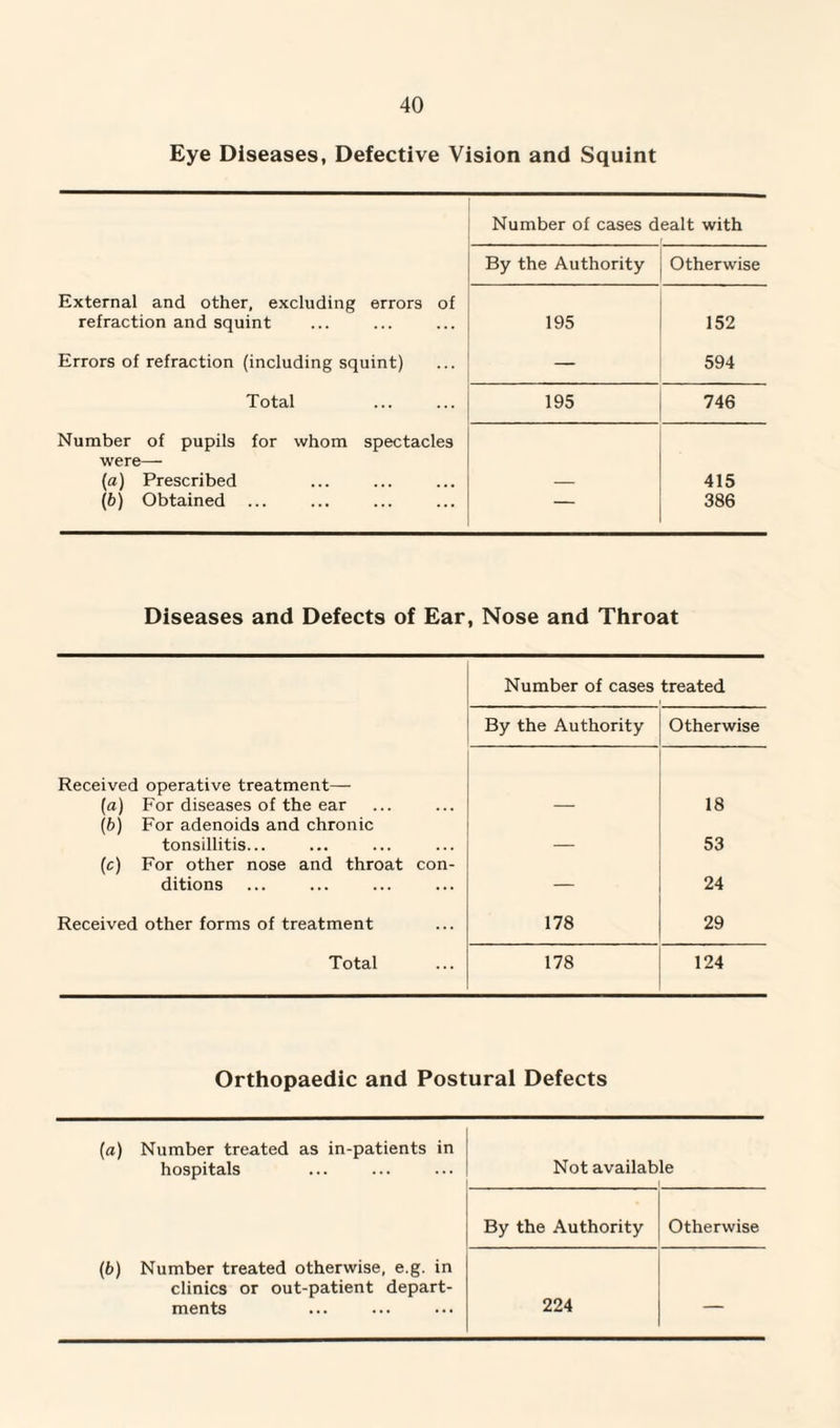 Eye Diseases, Defective Vision and Squint Number of cases dealt with ..... r By the Authority Otherwise External and other, excluding errors of refraction and squint 195 152 Errors of refraction (including squint) — 594 Total 195 746 Number of pupils for whom spectacles were—- (a) Prescribed (b) Obtained — 415 386 Diseases and Defects of Ear, Nose and Throat Number of cases treated By the Authority Otherwise Received operative treatment— (a) For diseases of the ear — 18 (b) For adenoids and chronic tonsillitis... — 53 (c) For other nose and throat con- ditions — 24 Received other forms of treatment 178 29 Total 178 124 Orthopaedic and Postural Defects (a) Number treated as in-patients in hospitals Not available By the Authority Otherwise (b) Number treated otherwise, e.g. in clinics or out-patient depart¬ ments 224 —