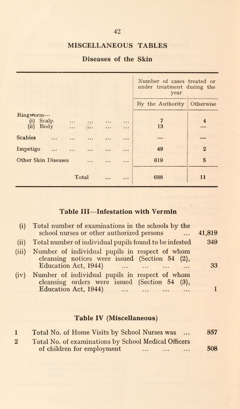 MISCELLANEOUS TABLES Diseases of the Skin Number of cases treated or under treatment during the year By the Authority Otherwise Ringworm— (i) Scalp 7 4 (ii) Body 13 — Scabies — — Impetigo 49 2 Other Skin Diseases 619 5 Total 688 11 Table III—Infestation with Vermin (i) Total number of examinations in the schools by the school nurses or other authorized persons ... 41,819 (ii) Total number of individual pupils found to be infested 349 (iii) Number of individual pupils in respect of whom cleansing notices were issued (Section 54 (2), Education Act, 1944) ... ... ... ... 33 (iv) Number of individual pupils in respect of whom cleansing orders were issued (Section 54 (3), Education Act, 1944) ... ... ... ... 1 Table IV (Miscellaneous) 1 Total No. of Home Visits by School Nurses was ... 857 2 Total No. of examinations by School Medical Officers of children for employment ... ... ... 508