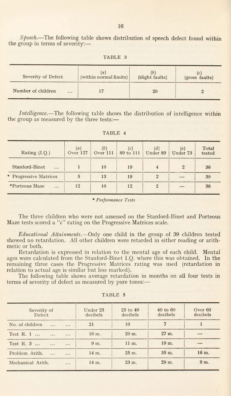 Speech.—The following table shows distribution of speech defect found within the group in terms of severity:— TABLE 3 Severity of Defect (a) ib) (c) (within normal limits) (slight faults) (gross faults) Number of children 17 20 2 Intelligence.—The following table shows the distribution of intelligence within the group as measured by the three tests:— TABLE 4 Rating (l.Q.) {a) Over 127 (b) Over 111 (c) 89 to 111 (d) Under 89 ie) Under 73 Total tested Stanford-Binet 1 10 19 4 2 36 * Progressive Matrices 5 13 19 2 39 ♦Porteous Maze 12 10 12 2 — 36 * Performance Tests The three children who were not assessed on the Stanford-Binet and Porteous Maze tests scored a “c” rating on the Progressive Matrices scale. Educational Attainments.—Only one child in the group of 39 children tested showed no retardation. All other children were retarded in either reading or arith¬ metic or both. Retardation is expressed in relation to the mental age of each child. Mental ages were calculated from the Stanford-Binet l.Q. where this was obtained. In the remaining three cases the Progressive Matrices rating was used (retardation in relation to actual age is similar but less marked). The following table shows average retardation in months on all four tests in terms of severity of defect as measured by pure tones:— TABLE 5 Severity of Defect Under 25 decibels 25 to 40 decibels 40 to 60 decibels Over 60 decibels No. of children 21 10 7 1 Test R. 1 ... 16 m. 20 m. 27 m. — Test R. 3 ... 9 m. 11m. 19 m. — Problem Arith. 14 m. 25 m. 35 m. 16 m. Mechanical Arith. 14 m. 23 m. 29 m. 9 m.