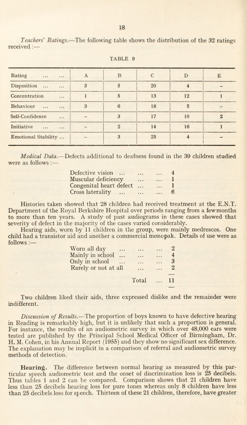 Teachers' Ratings.—The following table shows the distribution of the 32 ratings received :— TABLE 9 Rating A B C D E Disposition 3 5 20 4 - Concentration 1 5 13 12 1 Behaviour 3 6 18 5 - Self-Confidence - 3 17 10 2 Initiative - 2 14 16 1 Emotional Stability ... - 3 25 4 - Medical Data.—Defects additional to deafness found in the 39 children studied were as follows ; — Defective vision ... ... ... 4 Muscular deficiency ... ... 1 Congenital heart defect ... ... 1 Cross laterality ... ... ... 6 Histories taken showed that 28 children had received treatment at the E.N.T. Department of the Royal Berkshire Hospital over periods ranging from a few months to more than ten years. A study of past audiograms in these cases showed that severity of defect in the majority of the cases varied considerably. Hearing aids, worn by 11 children in the group, were mainly medrescos. One child had a transistor aid and another a commercial monopak. Details of use were as follows :— Worn all day ... 2 Mainly in school ... ... 4 Only in school ... 3 Rarely or not at all ... 2 Total ... 11 Two children liked their aids, three expressed dislike and the remainder were indifferent. Discussion of Results.—The proportion of boys known to have defective hearing in Reading is remarkably high, but it is unlikely that such a proportion is general. For instance, the results of an audiometric survey in which over 48,000 ears were tested are published by the Principal School Medical Officer of Birmingham, Dr. H. M. Cohen, in his Annual Report (1955) and they show no significant sex difference. The explanation may be implicit in a comparison of referral and audiometric survey methods of detection. Hearing. The difference between normal hearing as measured by this par¬ ticular speech audiometric test and the onset of discrimination loss is 25 decibels. Thus tables 1 and 2 can be compared. Comparison shows that 21 children have less than 25 decibels hearing loss for pure tones whereas only 8 children have less than 25 decibels loss for speech. Thirteen of these 21 children, therefore, have greater