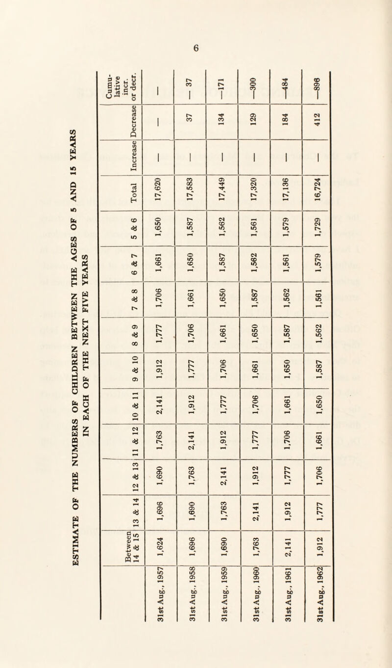 ESTIMATE OF THE NUMBERS OF CHILDREN BETWEEN THE AGES OF 5 AND 15 YEARS IN EACH OF THE NEXT FIVE YEARS 1 CO nN o CO 1 00 05 “I* 1 1 1 1 1 0) 05 1 CO CO « o 1 ^N 0) Q <D ra 0) 1 In 1 o 0 HH O CO 05 o CP 00 CO p< CP U5 CO 0 l> rC rC ©* H <0 © , 05 05 1/5 00 CP CP CP 1C 1C 1C ic o C<l 05 «w CP 1C 00 CP CP CP CP^ ic 1C 1C ic CO nn 00 CP o o CP IC 00 CP CP CP © IC IC IC 05 rs CP , o l> PI © CP IC 00 CP <y CP © 1C IC 00 o CP o -a ^N o CP 1C 00 05 CP © IC 05 ^N ^N CP NN o o CP 1C ^N 05 CP CP o C^' f ^N CO M rN CP CP o CP © © nN C*3 ^N o CO CP 05 CP o CP 05 »-N CP CO © C<l t>* «« 05 05 CP CP CP 05 CO nn guo 4) ^ CP o CO p^ 05 05 CP CP © © 05 1:2 1^ ^N ^N pi* 00 05 o */5 ic IC CP CP 05 05 05 05 05 ^N nn « • • •. • « bo bo bb bb bb bb a D p 8 p o < < c < c < ■K <4-» M to t! to oa CO CO CO eo CO CO