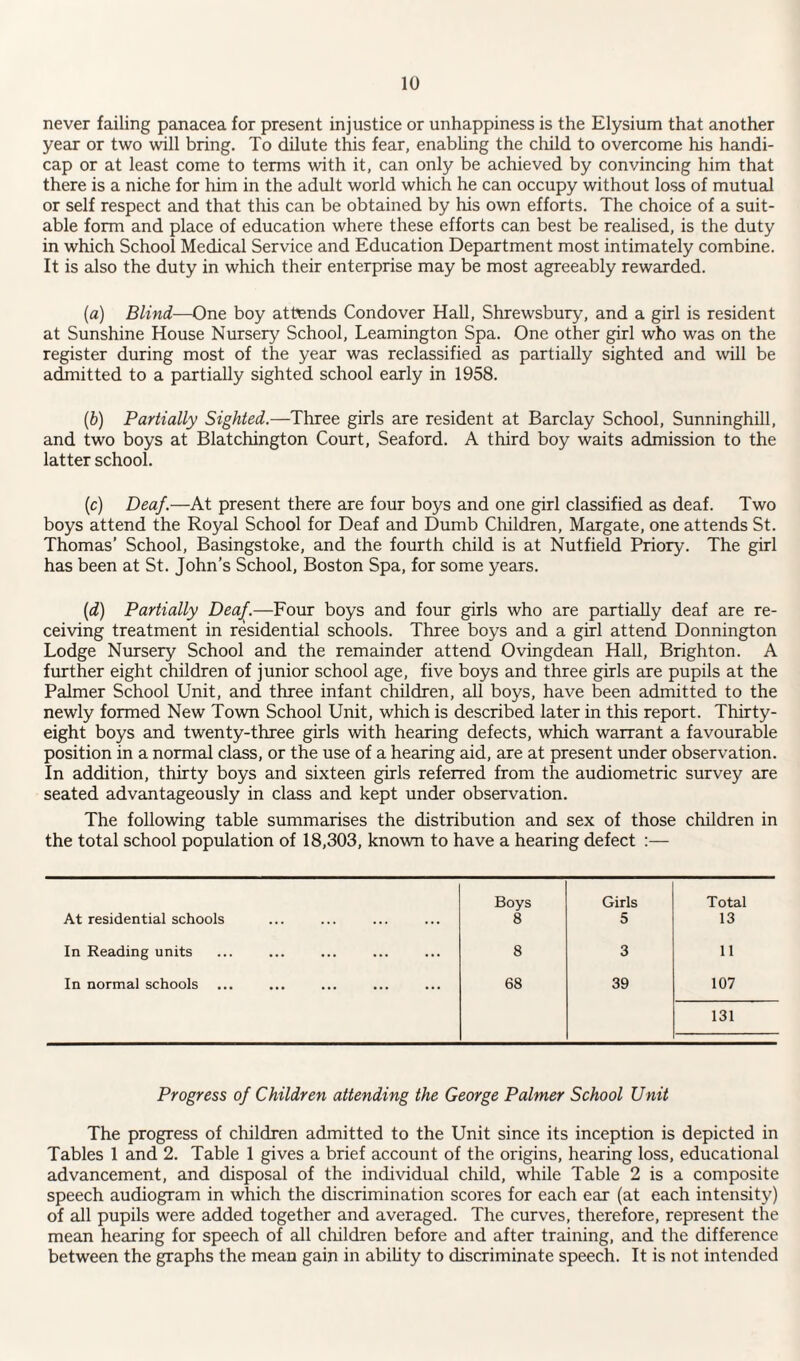 never failing panacea for present injustice or unhappiness is the Elysium that another year or two will bring. To dilute this fear, enabling the child to overcome his handi¬ cap or at least come to terms with it, can only be achieved by convincing him that there is a niche for him in the adult world which he can occupy without loss of mutual or self respect and that this can be obtained by his own efforts. The choice of a suit¬ able form and place of education where these efforts can best be realised, is the duty in which School Medical Service and Education Department most intimately combine. It is also the duty in which their enterprise may be most agreeably rewarded. {a) Blind—One boy atbsnds Condover Hall, Shrewsbury, and a girl is resident at Sunshine House Nursery School, Leamington Spa. One other girl who was on the register during most of the year was reclassified as partially sighted and will be admitted to a partially sighted school early in 1958. (6) Partially Sighted.—Three girls are resident at Barclay School, Sunninghill, and two boys at Blatchington Court, Seaford. A third boy waits admission to the latter school. (c) Deaf.—At present there are four boys and one girl classified as deaf. Two boys attend the Royal School for Deaf and Dumb Children, Margate, one attends St. Thomas’ School, Basingstoke, and the fourth child is at Nutfield Priory. The girl has been at St. John’s School, Boston Spa, for some years. {d) Partially Deaf.—Four boys and four girls who are partially deaf are re¬ ceiving treatment in residential schools. Three boys and a girl attend Donnington Lodge Nursery School and the remainder attend Ovingdean Hall, Brighton. A further eight children of junior school age, five boys and three girls are pupils at the Palmer School Unit, and three infant children, all boys, have been admitted to the newly formed New Town School Unit, which is described later in this report. Thirty- eight boys and twenty-three girls with hearing defects, which warrant a favourable position in a normal class, or the use of a hearing aid, are at present under observation. In addition, thirty boys and sixteen girls referred from the audiometric survey are seated advantageously in class and kept under observation. The following table summarises the distribution and sex of those children in the total school population of 18,303, known to have a hearing defect :— Boys Girls Total At residential schools ... . 8 5 13 In Reading units ... . 8 3 11 In normal schools ... . 68 39 107 131 Progress of Children attending the George Palmer School Unit The progress of children admitted to the Unit since its inception is depicted in Tables 1 and 2. Table 1 gives a brief account of the origins, hearing loss, educational advancement, and disposal of the individual child, while Table 2 is a composite speech audiogram in which the discrimination scores for each ear (at each intensity) of all pupils were added together and averaged. The curves, therefore, represent the mean hearing for speech of all children before and after training, and the difference between the graphs the mean gain in abihty to discriminate speech. It is not intended
