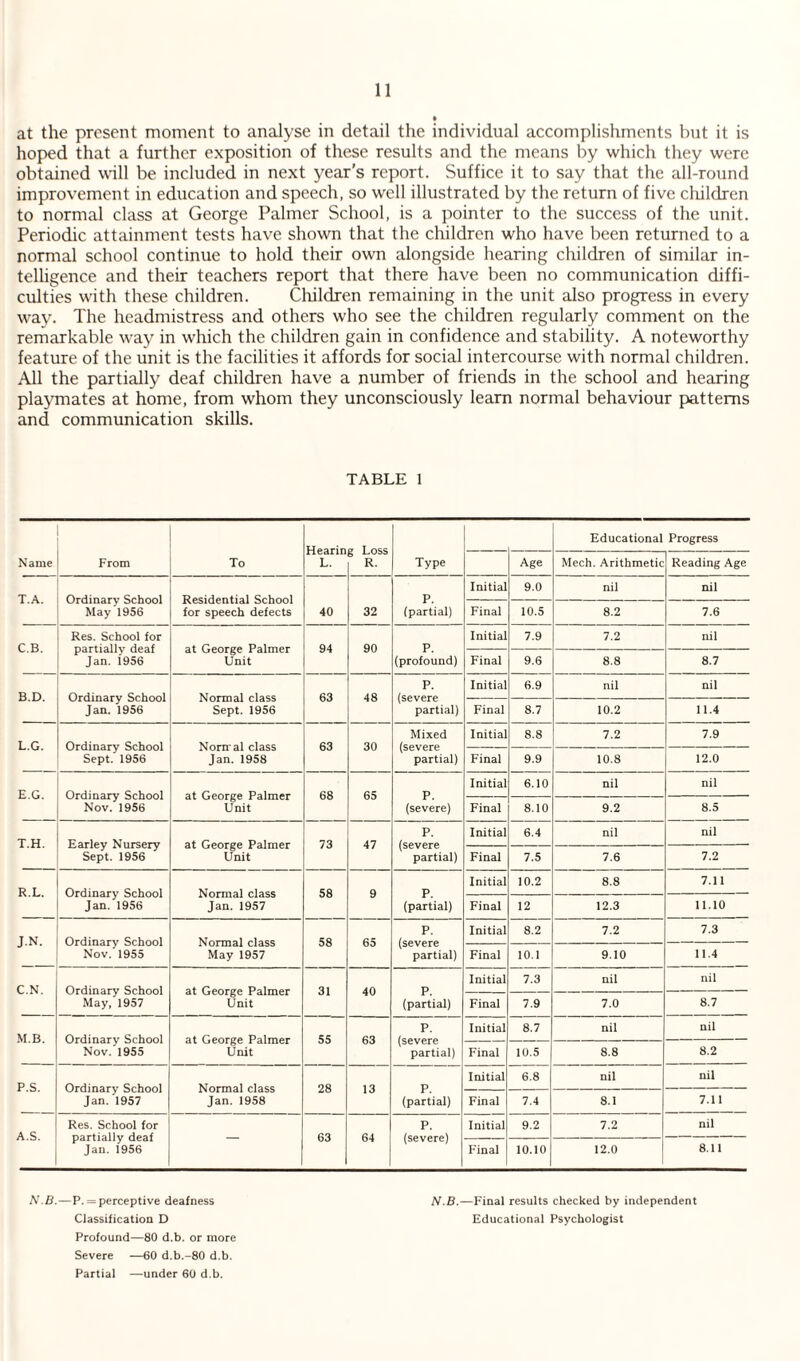 11 • at the present moment to analyse in detail the individual accomplishments but it is hoped that a further exposition of these results and the means by which they were obtained will be included in next year’s report. Suffice it to say that the all-round improvement in education and speech, so well illustrated by the return of five cliildren to normal class at George Palmer School, is a ]iointer to the success of the unit. Periodic attainment tests have shown that the children who have been returned to a normal school continue to hold their own alongside hearing children of similar in¬ telligence and their teachers report that there have been no communication diffi¬ culties with these children. Cliildren remaining in the unit also progress in every way. The headmistress and others who see the children regularly comment on the remarkable way in which the children gain in confidence and stability. A noteworthy feature of the unit is the facilities it affords for social intercourse with normal children. All the partially deaf children have a number of friends in the school and hearing plajanates at home, from whom they unconsciously learn normal behaviour patterns and communication skills. TABLE 1 Educational Progress Name From To L. 6 R. Type Age Mech. Arithmetic Reading Age T..4. Ordinary School May 1956 Residential School for speech defects P. (partial) Initial 9.0 nil nil 40 32 Final 10.5 8.2 7.6 C.B. Res. School for partially deaf Jan. 1956 at George Palmer Unit 94 90 p. (profound) Initial 7.9 7.2 nil Final 9.6 8.8 8.7 B.D. Ordinary School Jan. 1956 Normal class Sept. 1956 63 48 P. (severe partial) Initial 6.9 nil nil Final 8.7 10.2 11.4 L.G. Ordinary School Sept. 1956 Noriral class Jan. 1958 63 30 Mixed (severe partial) Initial 8.8 7.2 7.9 Final 9.9 10.8 12.0 E.G. Ordinary School Nov. 1956 at George Palmer Unit 68 65 Initial 6.10 nil nil (severe) Final 8.10 9.2 8.5 T.H. Earley Nursery Sept. 1956 at George Palmer Unit 73 47 P. (severe partial) Initial 6.4 nil nil Final 7.5 7.6 7.2 R.L. Ordinary School Jan. 1956 Normal class Jan. 1957 58 P. (partial) Initial 10.2 8.8 7.11 Final 12 12.3 11.10 J.N. Ordinary School Nov. 1955 Normal class May 1957 58 P. (severe partial) Initial 8.2 7.2 7.3 Final 10.1 9.10 11.4 C.N. Ordinary School May, 1957 at George Palmer Unit 31 Initial 7.3 nil nil (partial) Final 7.9 7.0 8.7 M.B. at George Palmer Unit 55 P. (severe partial) Initial 8.7 nil nil Nov. 1955 Final 10.5 8.8 8.2 P.S. Normal class Jan. 1958 Initial 6.8 nil nil Jan. 1957 (partial) Final 7.4 8.1 7.11 A.S. Res. School for partially deaf Jan. 1956 P. (severe) Initial 9.2 7.2 nil Final 10.10 12.0 8.11 A'.B.—P. = perceptive deafness N.B.—Final results checked by independent Classification D Educational Psychologist Profound—80 d.b. or more Severe —60 d.b.-80 d.b. Partial —under 60 d.b.