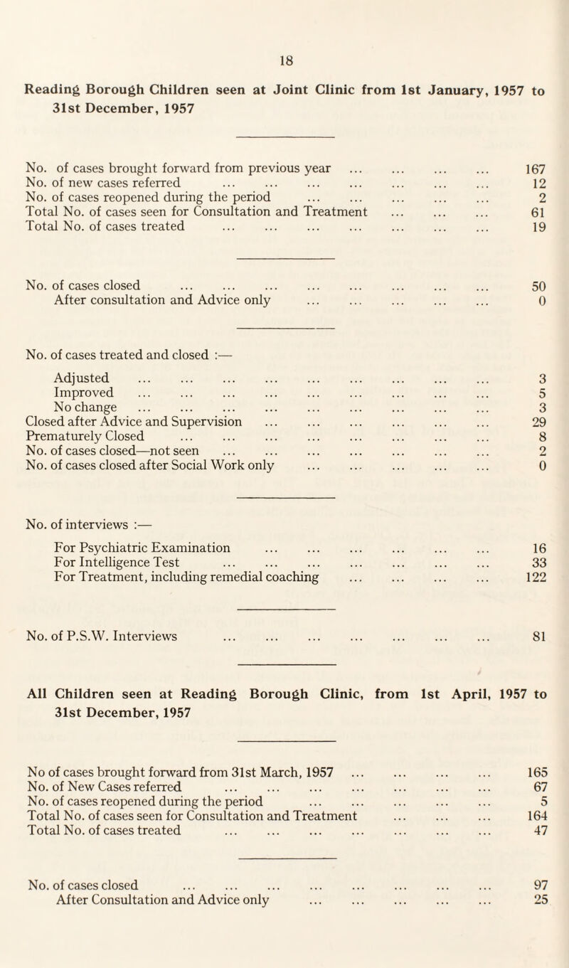 Reading Borough Children seen at Joint Clinic from Ist January, 1957 to 31st December, 1957 No. of cases brought forward from previous year ... ... ... ... 167 No. of new cases referred ... ... ... ... ... ... ... 12 No. of cases reopened during the period ... ... ... ... ... 2 Total No. of cases seen for Consultation and Treatment . 61 Total No. of cases treated ... ... ... ... ... ... ... 19 No. of cases closed ... ... ... ... ... ... ... ... 50 After consultation and Advice only ... ... ... ... ... 0 No. of cases treated and closed :— Adjusted ... ... ... ... ... ... ... ... ... 3 Improved ... ... ... ... ... ... ... ... ... 5 No change ... ... ... ... ... ... ... ... ... 3 Closed after Advice and Supervision ... ... ... ... ... ... 29 Prematurely Closed ... ... ... ... ... ... ... ... 8 No. of cases closed—not seen ... ... ... ... ... ... ... 2 No. of cases closed after Social Work only ... ... ... ... ... 0 No. of interviews :— For Psychiatric Examination ... ... ... ... ... ... 16 For Intelligence Test ... ... ... ... ... ... ... 33 For Treatment, including remedial coaching ... ... ... ... 122 No. of P.S.W. Interviews ... ... ... ... ... ... ... 81 All Children seen at Reading Borough Clinic, from 1st April, 1957 to 31st December, 1957 No of cases brought forward from 31st March, 1957 ... ... ... ... 165 No. of New Cases referred ... ... ... ... ... ... ... 67 No. of cases reopened during the period ... ... ... ... ... 5 Total No. of cases seen for Consultation and Treatment ... ... ... 164 Total No. of cases treated ... ... ... ... ... ... ... 47 No. of cases closed ... ... ... ... ... ... ... ... 97 After Consultation and Advice only ... ... ... ... ... 25