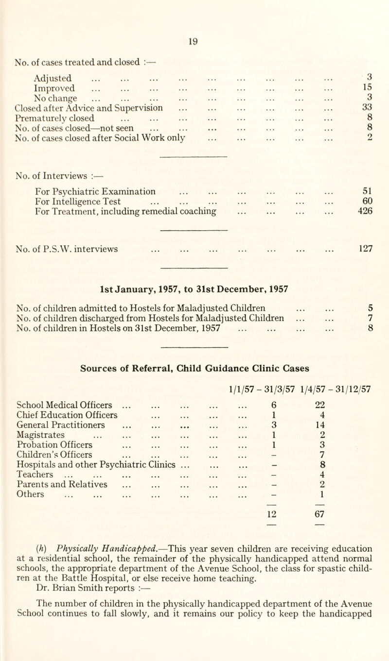 No. of cases treated and closed :— Adjusted ... ... ... ... ... ... ... 3 Improved ... ... ... ... ... ... ... ... ... 15 No change ... ... ... ... ... ... ... ... ... 3 Closed after Advice and Supervision ... ... ... ... ... ... 33 Prematurely closed ... ... ... ... ... ... ... ... 8 No. of cases closed—not seen ... ... ... ... ... ... ... 8 No. of cases closed after Social Work only ... ... ... ... ... 2 No. of Interviews :— For Psychiatric Examination For Intelligence Test For Treatment, including remedial coaching 51 60 426 No. of P.S.W. interviews 127 1st January, 1957, to 31st December, 1957 No. of children admitted to Hostels for Maladjusted Children ... ... 5 No. of children discharged from Hostels for Maladjusted Children ... ... 7 No. of children in Hostels on 31st December, 1957 ... ... ... ... 8 Sources of Referral, Child Guidance Clinic Cases School Medical Officers ... Chief Education Officers General Practitioners Magistrates Probation Officers Children’s Officers Hospitals and other Psychiatric Clinics Teachers Parents and Relatives Others 1/1/57-31/3/57 1/4/57-31/12/57 6 1 3 1 1 22 4 14 2 3 7 8 4 2 1 12 67 [h) Physically Handicapped.—This year seven children are receiving education at a residential school, the remainder of the physically handicapped attend normal schools, the appropriate department of the Avenue School, the class for spastic child¬ ren at the Battle Hospital, or else receive home teaching. Dr. Brian Smith reports :— The number of children in the physically handicapped department of the Avenue School continues to fall slowly, and it remains our policy to keep the handicapped
