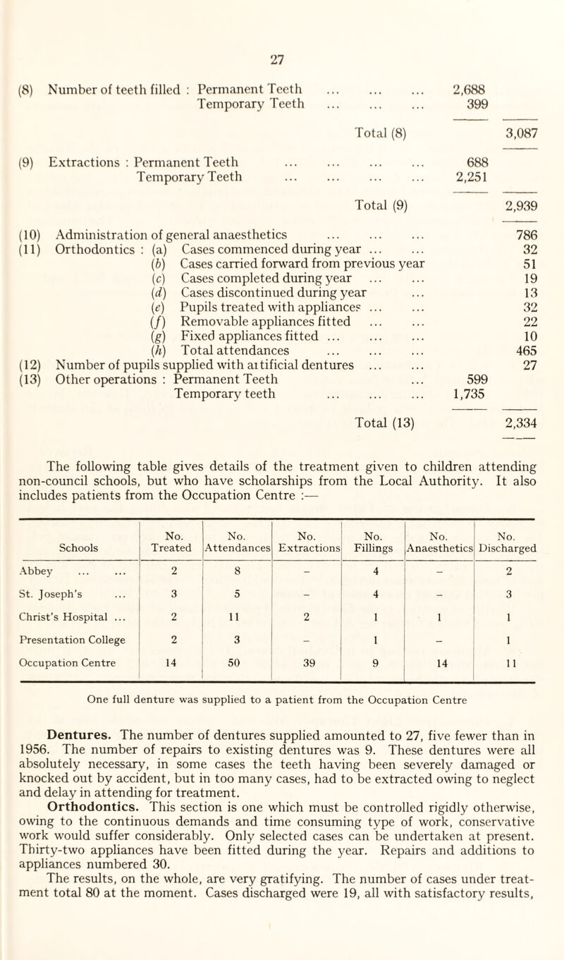 (S) Number of teeth filled : Permanent Teeth 2,688 Temporary Teeth 399 Total (8) 3,087 (9) Extractions ; Permanent Teeth 688 Temporary Teeth 2,251 Total (9) 2,939 (10) Administration of general anaesthetics 786 (11) Orthodontics: (a) Cases commenced during year ... 32 (b) Cases carried forward from previous year 51 (c) Cases completed during year 19 (d) Cases discontinued during year 13 (^) Pupils treated with appliances ... 32 (/) Removable appliances fitted 22 (g) Fixed appliances fitted ... 10 (h) Total attendances 465 (12) Number of pupils supplied with ai tificial dentures 27 (13) Other operations : Permanent Teeth 599 Temporary teeth 1,735 Total (13) 2,334 The following table gives details of the treatment given to children attending non-council schools, but who have scholarships from the Local Authority. It also includes patients from the Occupation Centre — Schools No. Treated No. Attendances No. Extractions No. Fillings No. Anaesthetics No. Discharged .\bbey 2 8 - 4 - 2 St. Joseph’s 3 5 - 4 - 3 Christ’s Hospital ... 2 11 2 1 1 1 Presentation College 2 3 - 1 - 1 Occupation Centre 14 50 39 9 14 11 One full denture was supplied to a patient from the Occupation Centre Dentures. The number of dentures supplied amounted to 27, five fewer than in 1956. The number of repairs to existing dentures was 9. These dentures were all absolutely necessary, in some cases the teeth having been severely damaged or knocked out by accident, but in too many cases, had to be extracted owing to neglect and delay in attending for treatment. Orthodontics. This section is one which must be controlled rigidly otherwise, owing to the continuous demands and time consuming type of work, conservative work would suffer considerably. Only selected cases can be undertaken at present. Thirty-two appliances have been fitted during the year. Repairs and additions to appliances numbered 30. The results, on the whole, are very gratifying. The number of cases under treat¬ ment total 80 at the moment. Cases discharged were 19, all with satisfactory results.