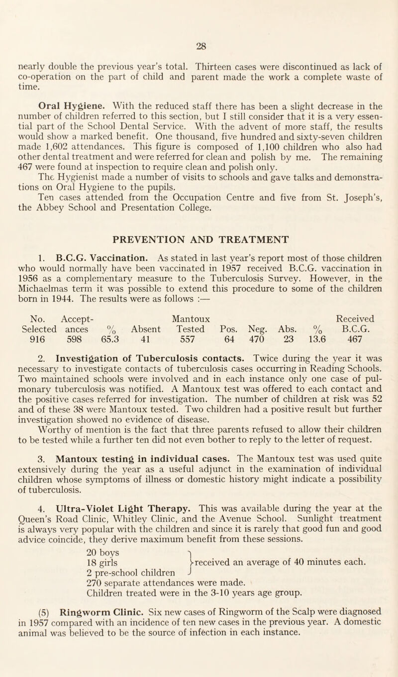 nearly double the previous year’s total. Thirteen cases were discontinued as lack of co-operation on the part of child and parent made the work a complete waste of time. Oral Hygiene. With the reduced staff there has been a slight decrease in the number of children refen'ed to this section, but I still consider that it is a very essen¬ tial part of the School Dental Service. With the advent of more staff, the results would show a marked benefit. One thousand, five hundred and sixty-seven children made 1,602 attendances. This figure is composed of 1,100 children who also had other dental treatment and were referred for clean and polish by me. The remaining 467 were found at inspection to require clean and polish only. The Hygienist made a number of visits to schools and gave talks and demonstra¬ tions on Oral Hygiene to the pupils. Ten cases attended from the Occupation Centre and five from St. Joseph’s, the Abbey School and Presentation College. PREVENTION AND TREATMENT 1. B.C.G. Vaccination. As stated in last year’s report most of those children who would normally have been vaccinated in 1957 received B.C.G. vaccination in 1956 as a complementary measure to the Tuberculosis Survey. However, in the Michaelmas term it was possible to extend this procedure to some of the children born in 1944. The results were as follows :— No. Accept- Mantoux Received Selected ances % Absent Tested Pos. Neg. Abs. % B.C.G. 916 598 65.3 41 557 64 470 23 13.6 467 2. Investigation of Tuberculosis contacts. Twice during the year it was necessary to investigate contacts of tuberculosis cases occurring in Reading Schools. Two maintained schools were involved and in each instance only one case of pul¬ monary tuberculosis was notified. A Mantoux test was offered to each contact and the positive cases referred for investigation. The number of children at risk was 52 and of these 38 were Mantoux tested. Two children had a positive result but further investigation showed no evidence of disease. Worthy of mention is the fact that three parents refused to allow their children to be tested while a further ten did not even bother to reply to the letter of request. 3. Mantoux testing in individual cases. The Mantoux test was used quite extensively during the year as a useful adjunct in the examination of individual children whose symptoms of illness or domestic history might indicate a possibility of tuberculosis. 4. Ultra-Violet Light Therapy. This was available during the year at the Queen’s Road Clinic, Whitley Clinic, and the Avenue School. Sunlight treatment is always very popular with the children and since it is rarely that good fun and good advice coincide, they derive maximum benefit from these sessions. 20 boys 18 girls Received an average of 40 minutes each. 2 pre-school children J 270 separate attendances were made. Children treated were in the 3-10 years age group. (5) Ringw'orm Clinic. Six new cases of Ringworm of the Scalp were diagnosed in 1957 compared with an incidence of ten new cases in the previous year. A domestic animal was believed to be the source of infection in each instance.