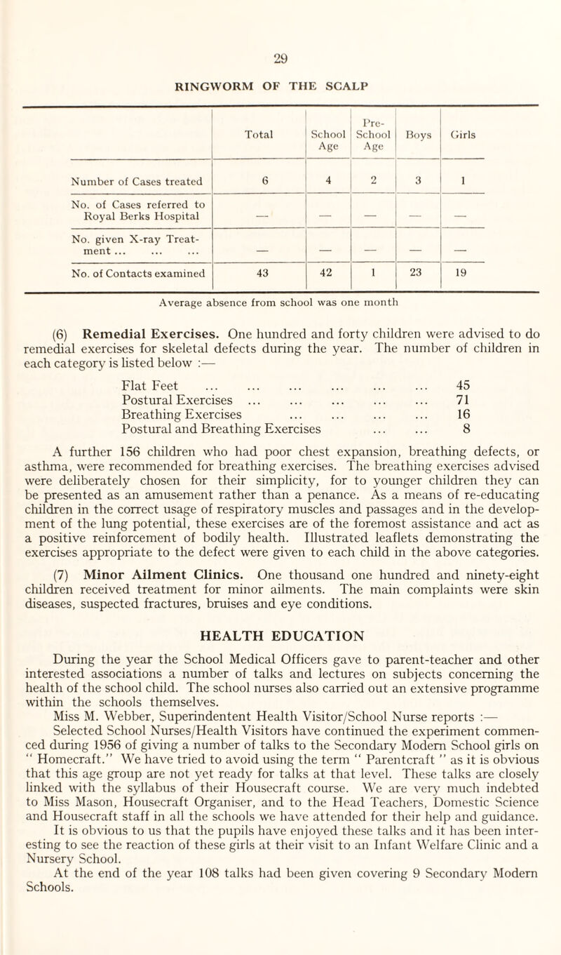RINGWORM OF THE SCALP Total School Age Pre- School Age Boys Girls Number of Cases treated 6 4 2 3 1 No. of Cases referred to Royal Berks Hospital — — — — — No. given X-ray Treat¬ ment ... — — — — — No. of Contacts examined 43 42 1 23 19 Average absence from school was one month (6) Remedial Exercises. One hundred and forty children were advised to do remedial exercises for skeletal defects during the year. The number of children in each category is listed below :— Flat Feet 45 Postural Exercises ... 71 Breathing Exercises 16 Postural and Breathing Exercises 8 A further 156 children who had poor chest expansion, breathing defects, or asthma, were recommended for breathing exercises. The breathing exercises advised were deliberately chosen for their simplicity, for to younger children they can be presented as an amusement rather than a penance. As a means of re-educating children in the correct usage of respiratory muscles and passages and in the develop¬ ment of the lung potential, these exercises are of the foremost assistance and act as a positive reinforcement of bodily health. Illustrated leaflets demonstrating the exercises appropriate to the defect were given to each child in the above categories. (7) Minor Ailment Clinics. One thousand one hundred and ninety-eight children received treatment for minor ailments. The main complaints were skin diseases, suspected fractures, bruises and eye conditions. HEALTH EDUCATION During the year the School Medical Officers gave to parent-teacher and other interested associations a number of talks and lectures on subjects concerning the health of the school child. The school nurses also carried out an extensive programme within the schools themselves. Miss M. Webber, Superindentent Health Visitor/School Nurse reports :— Selected School Nurses/Health Visitors have continued the experiment commen¬ ced during 1956 of giving a number of talks to the Secondary Modem School girls on “ Homecraft.” We have tried to avoid using the term ” Parentcraft ” as it is obvious that this age group are not yet ready for talks at that level. These talks are closely linked with the syllabus of their Housecraft course. We are very much indebted to Miss Mason, Housecraft Organiser, and to the Head Teachers, Domestic Science and Housecraft staff in all the schools we have attended for their help and guidance. It is obvious to us that the pupils have enjoyed these talks and it has been inter¬ esting to see the reaction of these girls at their visit to an Infant Welfare Clinic and a Nursery School. At the end of the year 108 talks had been given covering 9 Secondary Modern Schools.