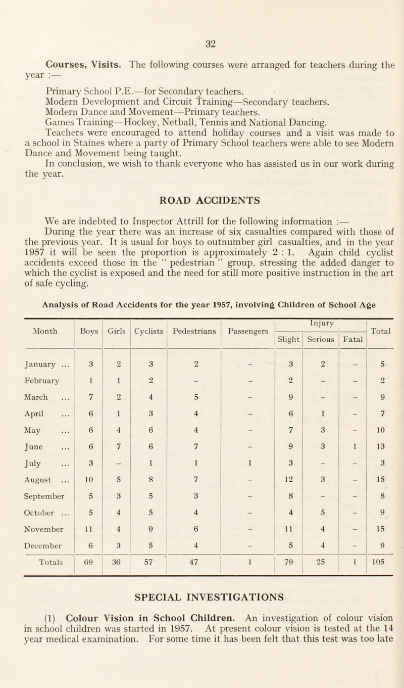 Courses, Visits. The following courses were arranged for teachers during the year Primary School P.E.—for Secondary teachers. Modern Development and Circuit Training—Secondary teachers. Modern Dance and Movement—Primary teachers. Games Training—Hockey, Netball, Tennis and National Dancing. Teachers were encouraged to attend holiday courses and a visit was made to a school in Staines where a party of Primary School teachers were able to see Modem Dance and Movement being taught. In conclusion, we wish to thank everyone who has assisted us in our work during the year. ROAD ACCIDENTS We are indebted to Inspector Attrill for the following information :— During the year there was an increase of six casualties compared with those of the previous year. It is usual for boys to outnumber girl casualties, and in the year 1957 it will be seen the proportion is approximately 2:1. Again child cyclist accidents exceed those in the “ pedestrian ” group, stressing the added danger to which the cyclist is exposed and the need for still more positive instruction in the art of safe cycling. Analysis of Road Accidents for the year 1957, involving Children of School Age Month Boys Girls Cyclists Pedestrians Passengers Injury Total Slight Serious Fatal January ... 3 2 3 2 - 3 2 - 5 February 1 1 2 - - 2 - - 2 March 7 2 4 5 - 9 - - 9 April 6 1 3 4 - 6 1 - 7 May 6 4 6 4 - 7 3 - 10 June 6 7 6 7 - 9 3 1 13 July 3 - 1 1 1 3 - - 3 August 10 5 a 7 - 12 3 - 15 September 5 3 5 3 - 8 - - 8 October ... 5 4 5 4 - 4 5 - 9 November 11 4 9 6 - 11 4 - 15 December 6 3 5 4 - 5 4 - 9 Totals 69 36 57 47 1 79 25 1 105 SPECIAL INVESTIGATIONS (1) Colour Vision in School Children. An investigation of colour vision in school children was started in 1957. At present colour vision is tested at the 14 year medical examination. For some time it has been felt that this test was too late