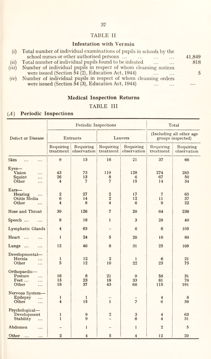 TABLE II Infestation with Vermin (i) Total number of individual examinations of pupils in schools by the school nurses or other authorised persons. 41,849 (tt) Total number of individual pupils found to be infested . 818 (Hi) Number of individual pupils in respect of whom cleansing notices were issued (Section 54 (2), Education Act, 1944) ... ... 5 (tv) Number of individual pupils in respect of whom cleansing orders were issued (Section 54 (3), Education Act, 1944) ... ... — Medical Inspection Returns TABLE III {A) Periodic Inspections Periodic Inspections Total Defect or Disease Entrants Leavers (Including groups all other age nspected) Requiring Requiring Requiring Requiring Requiring Requiring treatment observation treatment observation treatment observation Skin 9 13 16 21 37 66 Eyes— Vision 43 73 119 128 274 285 Squint 26 13 8 6 67 50 Other 4 7 7 15 14 34 Ears— Hearing 2 27 2 17 7 65 Otitis Media 6 14 2 12 11 37 Other 4 8 4 6 9 22 Nose and Throat 39 126 7 20 64 238 Speech ... 8 18 1 3 28 40 Lymphatic Glands 4 63 - 6 6 105 Heart ... 1 24 5 20 10 89 Lungs . 12 46 8 31 25 108 Developmental— Hernia 1 12 2 1 6 21 Other 5 12 10 22 23 75 Orthopaedic— Posture 16 8 21 9 58 31 Feet ... 15 23 18 33 81 78 Other 18 37 43 66 115 191 Nervous System— Epilepsy 1 1 - - 4 8 Other 4 15 1 7 6 38 Psychological— Development 1 9 2 3 4 63 Stability 1 9 - 6 4 31 Abdomen - 1 - 1 2 5 Other ... 2 4 5 4 12 20