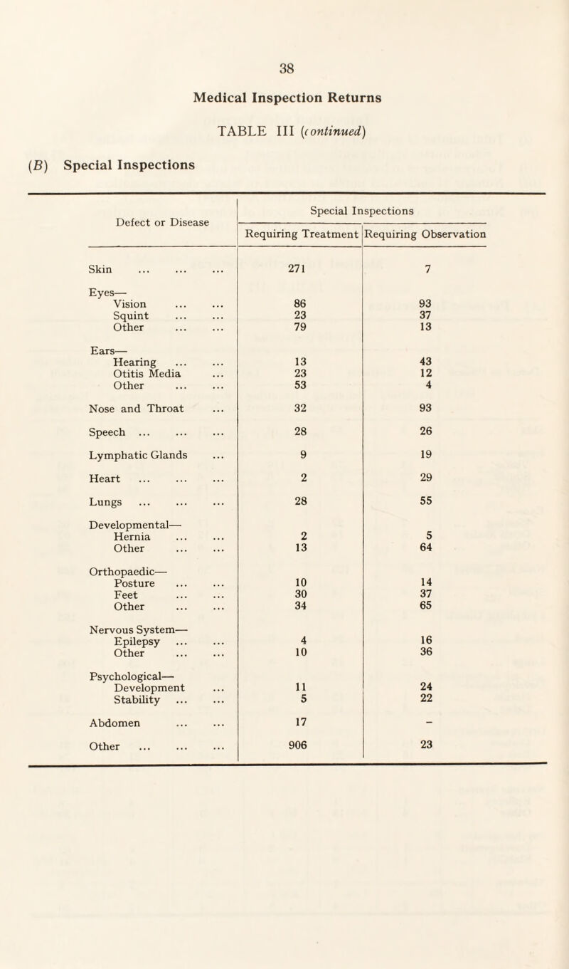 Medical Inspection Returns TABLE III [continued) (B) Special Inspections Defect or Disease Special Inspections Requiring Treatment Requiring Observation Skin 271 7 Eyes— Vision 86 93 Squint 23 37 Other 79 13 Ears— Hearing 13 43 Otitis Media 23 12 Other 53 4 Nose and Throat 32 93 Speech ... 28 26 Lymphatic Glands 9 19 Heart 2 29 Lungs 28 55 Developmental— Hernia 2 5 Other 13 64 Orthopaedic— 10 14 Posture Feet 30 37 Other 34 65 Nervous System— 16 Epilepsy 4 Other 10 36 Psychological— 11 24 Development Stability 5 22 Abdomen 17 - Other 906 23