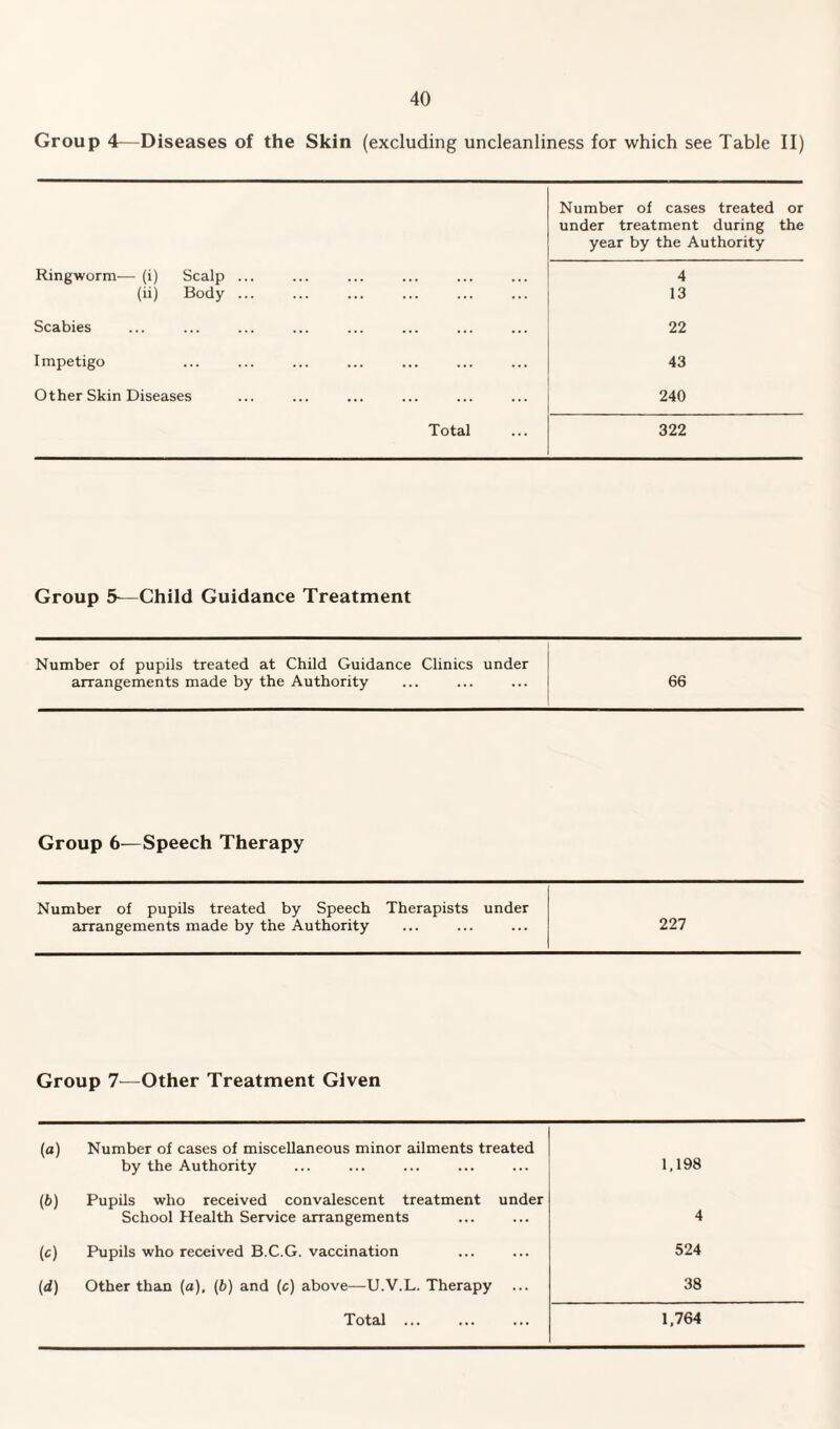 Group 4—Diseases of the Skin (excluding uncleanliness for which see Table II) Number of cases treated or under treatment during the year by the Authority Ringworm— (i) Scalp ... (ii) Body ... 4 13 Scabies 22 Impetigo 43 Other Skin Diseases 240 Total 322 Group 5—Child Guidance Treatment Number of pupils treated at Child Guidance Clinics under arrangements made by the Authority 66 Group 6-—Speech Therapy Number of pupils treated by Speech Therapists under arrangements made by the Authority 227 Group 1'—Other Treatment Given (a) Number of cases of miscellaneous minor ailments treated by the Authority 1,198 (6) Pupils who received convalescent treatment under School Health Service arrangements 4 (c) Pupils who received B.C.G. vaccination 524 (d) Other than (a), (6) and (c) above—U.V.L. Therapy 38 Total ... 1,764