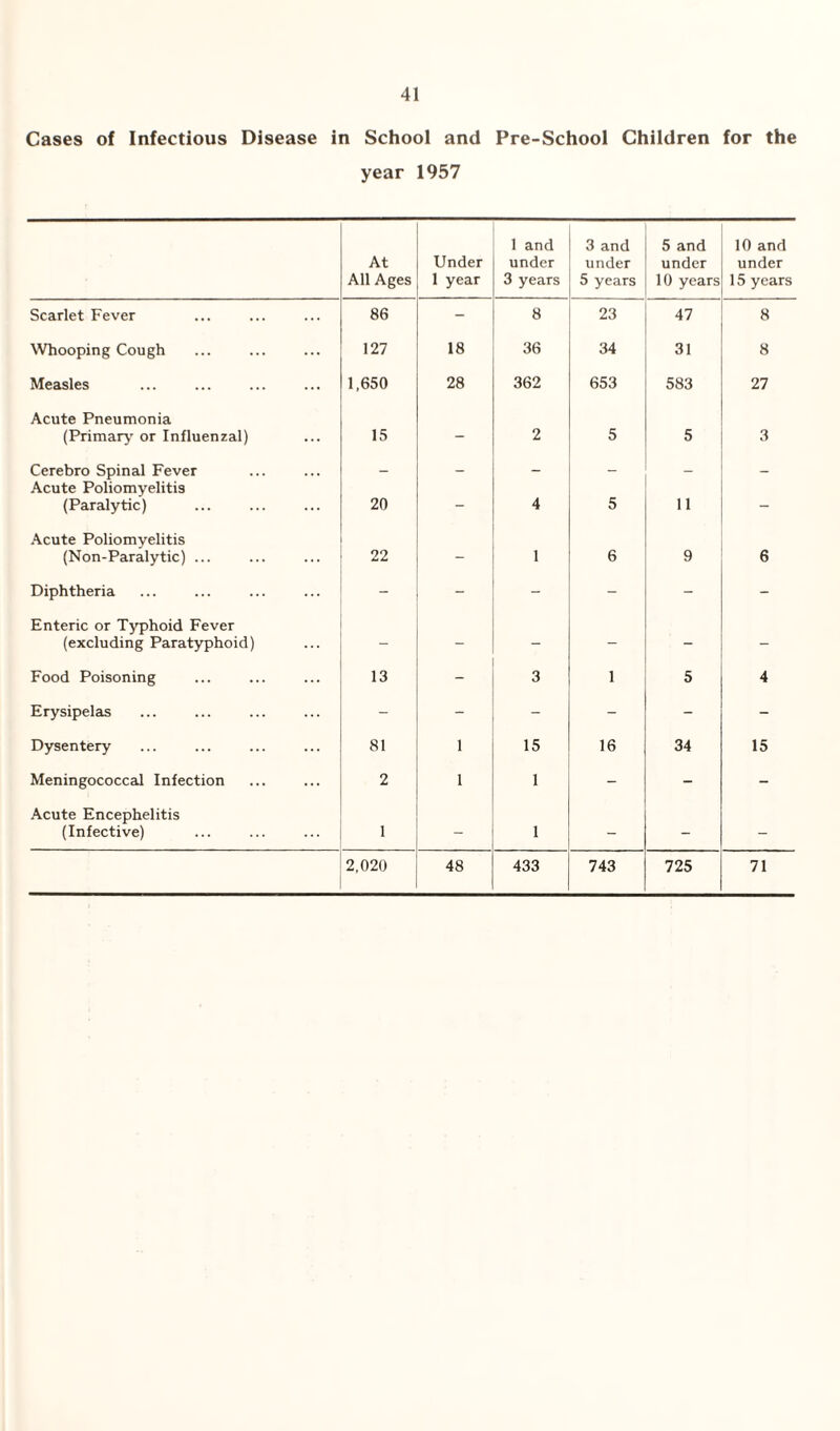 Cases of Infectious Disease in School and Pre-School Children for the year 1957 At All Ages Under 1 year 1 and under 3 years 3 and under 5 years 5 and under 10 years 10 and under 15 years Scarlet Fever 86 - 8 23 47 8 Whooping Cough 127 18 36 34 31 8 Measles 1,650 28 362 653 583 27 Acute Pneumonia (Primary or Influenzal) 15 - 2 5 5 3 Cerebro Spinal Fever — — — — _ Acute Poliomyelitis (Paralytic) 20 - 4 5 11 - Acute Poliomyelitis (Non-Paralytic) ... 22 - 1 6 9 6 Diphtheria - - - - - Enteric or Tj’phoid Fever (excluding Paratyphoid) - - - - - - Food Poisoning 13 - 3 1 5 4 Erysipelas - - - - - - Dysentery 81 1 15 16 34 15 Meningococcal Infection 2 1 1 - - - Acute Encephelitis (Infective) 1 - 1 - - _ 2,020 48 433 743 725 71