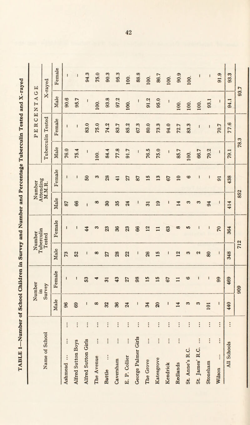TABLE 1—Number of School Children in Survey and Number and Percentage Tuberculin Tested and X-rayed