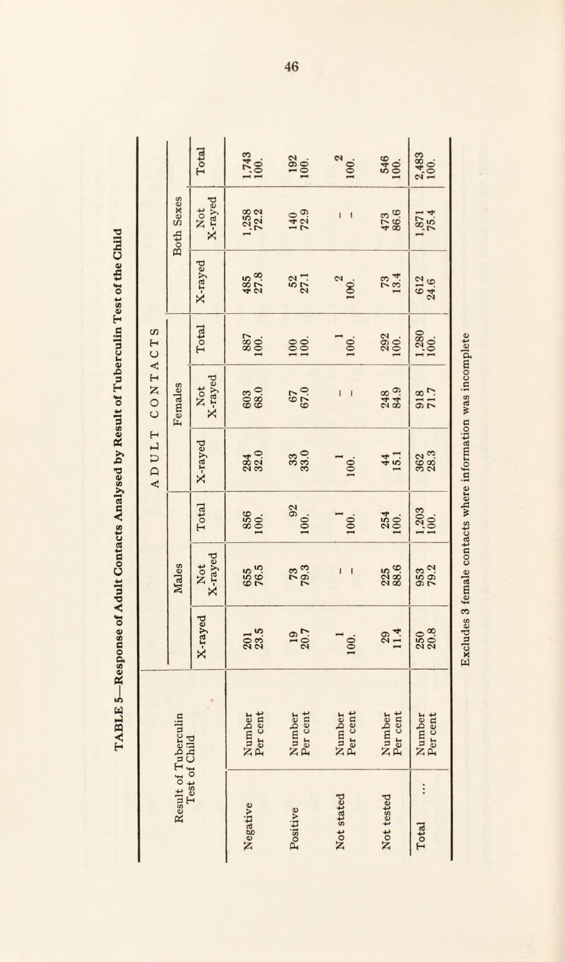 TABLE 5—Response of Adult Contacts Analysed by Result of Tuberculin Test of the Child 001 100. 100. loth Sexes 1 Not X-rayed 1,258 72.2 140 72.9 1 t 00 1.871 75.4 X-rayed 485 27.8 52 27.1 001 z 73 13.4 612 24.6 1 100. 100. < :z; Not X-rayed 603 68.0 67 67.0 1 1 248 84.9 00 Q TJ <D U 1 284 32.0 33 33.0 001 I 44 15.1 362 28.3 << Total 856 100. 92 100. 001 1 254 100. 1,203 100. Not X-rayed Males 655 76.5 73 79.3 1 1 225 88.6 953 79.2 X-rayed 201 23.5 19 20.7 1 100. 29 11.4 250 20.8 _c 3 (U C o <u e t: lU C ,Q m V C n 4) v c X K e U 4-» O d d o >-2 (1) XI X ” Lm S u 3 <u c . 3 5 u ►3 ^ ^ O o (/) 0) Negative Positive Not stated Not tested Total Excludes 3 female contacts where information was incomplete