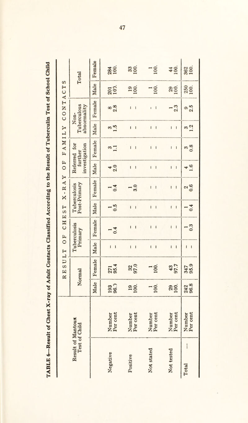 TABLE 6—Result of Chest X-ray of Adult Contacts Classified According to the Result of Tuberculin Test of School Child 7) <J ij HH < !>| W K o o H P CO W 124 O H 2 o h-Q tj fc' a o IH 4J 5.SP StS e u Ph -«-> (A O s •c PM O :z; s: ' o J o CO o CO o ^ o o o o ^ o o 00 00 I t I I I I CO I I t i . o I ^ o ^9 CO 1 I , 1/5 o I i o I I I I I 1 ic cs <x> CO t> 05 > o o co^ 05 CO 05 05 O PN o «o o «.t o o o I 1 I I I I I \ I I 05 05 O o Cl o CD O CO ®§ 05 1 ^ o i I ic CO 05 Cl«^ ^ CO Cl 05 §2 la A O O a q; oH CO <15 P4 45 C ^ 0) B “ ^(24 C5 C3 n 05 B u 05 C n 05 B^ ►3 « 12; Ph 05 C4 be 45 :z; O C Xl 05 B ^ 3 fe ;ziP4 •d •a 05 05 05 4-* cd 4-» tA 4-» 05 (A 4-» (A •f* 4-> o o o PM ^2; fee e “ a fe ;z;ph o H