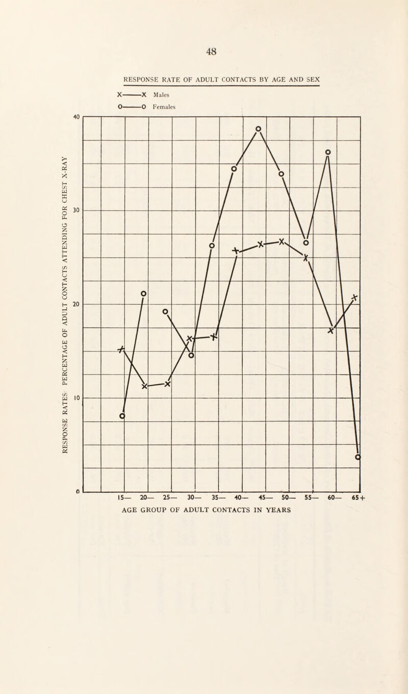 40 30 20 10 0 48 RESPONSE KATE OF ADULT CONTACTS BY AGE AND SEX X-X Males 0—0 Females o /\ / \ o o / \ o \ / > \ / V I —Xs 7 t 7 o f / V 1 / / o \ r 1 \ / Vi Lv X i r r / -X c C 15— 20— 25— 30— 35— 40— 45— 50— 55— 60— 65 + AGE GROUP OF ADULT CONTACTS IN YEARS