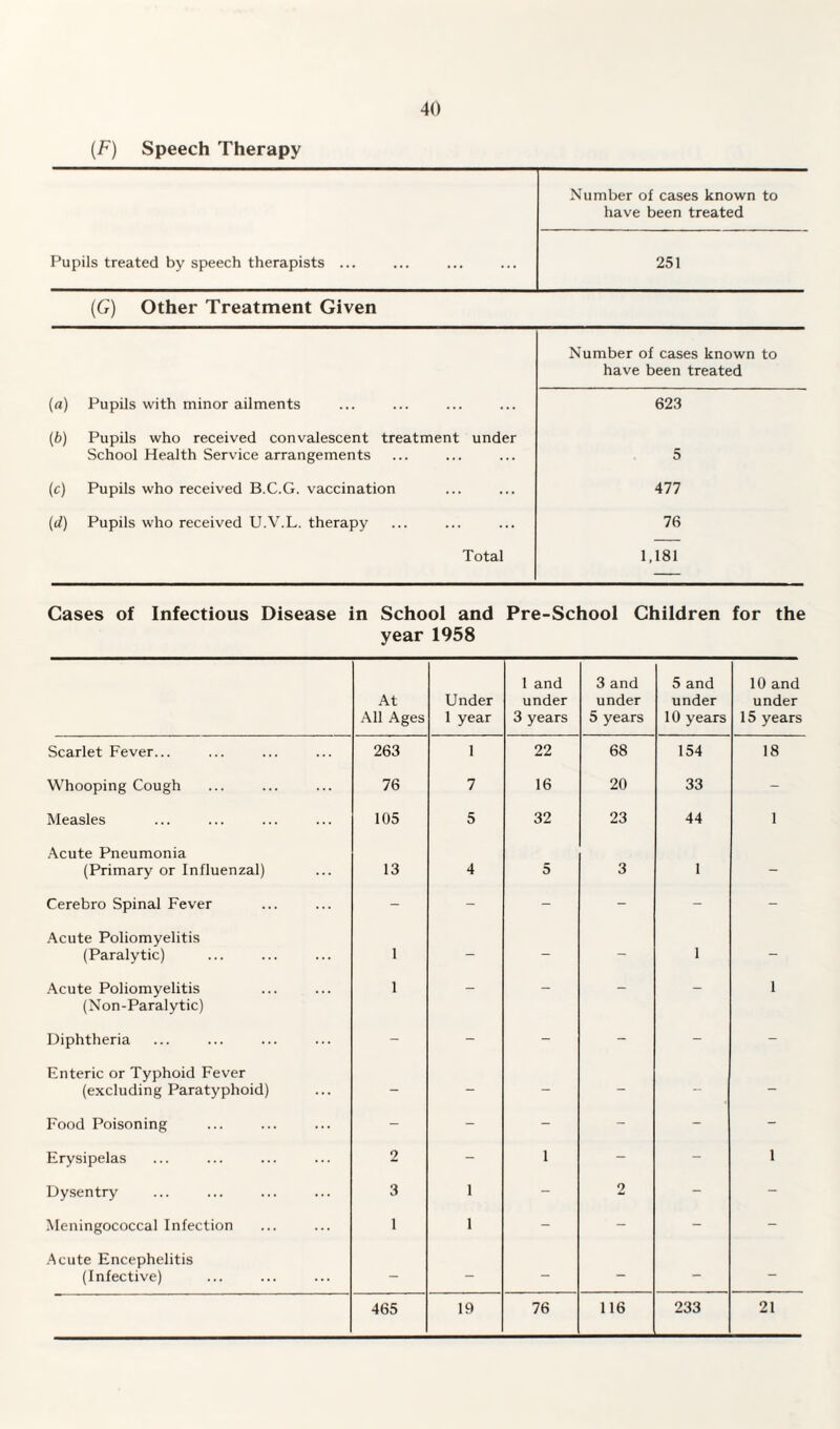 (F) Speech Therapy Number of cases known to have been treated Pupils treated by speech therapists ... 251 (G) Other Treatment Given Number of cases known to have been treated («) Pupils with minor ailments 623 (b) Pupils who received convalescent treatment under School Health Service arrangements 5 (c) Pupils who received B.C.G. vaccination 477 id) Pupils who received U.V.L. therapy 76 Total 1,181 Cases of Infectious Disease in School and Pre-School Children for the year 1958 At All Ages Under 1 year 1 and under 3 years 3 and under 5 years 5 and under 10 years 10 and under 15 years Scarlet Fever... 263 1 22 68 154 18 Whooping Cough 76 7 16 20 33 - Measles 105 5 32 23 44 1 Acute Pneumonia (Primary or Influenzal) 13 4 5 3 1 - Cerebro Spinal Fever - - - - - - Acute Poliomyelitis (Paralytic) 1 - - - 1 - Acute Poliomyelitis 1 - - - - 1 (Non-Paralytic) Diphtheria - - - - - - Enteric or Typhoid Fever (excluding Paratyphoid) - - - - -- - Food Poisoning - - - - - - Erysipelas 2 - i - - 1 Dysentry 3 1 - 2 - - Meningococcal Infection 1 1 - - - - Acute Encephelitis (Infective) - - - - - - 465 19 76 116 233 21