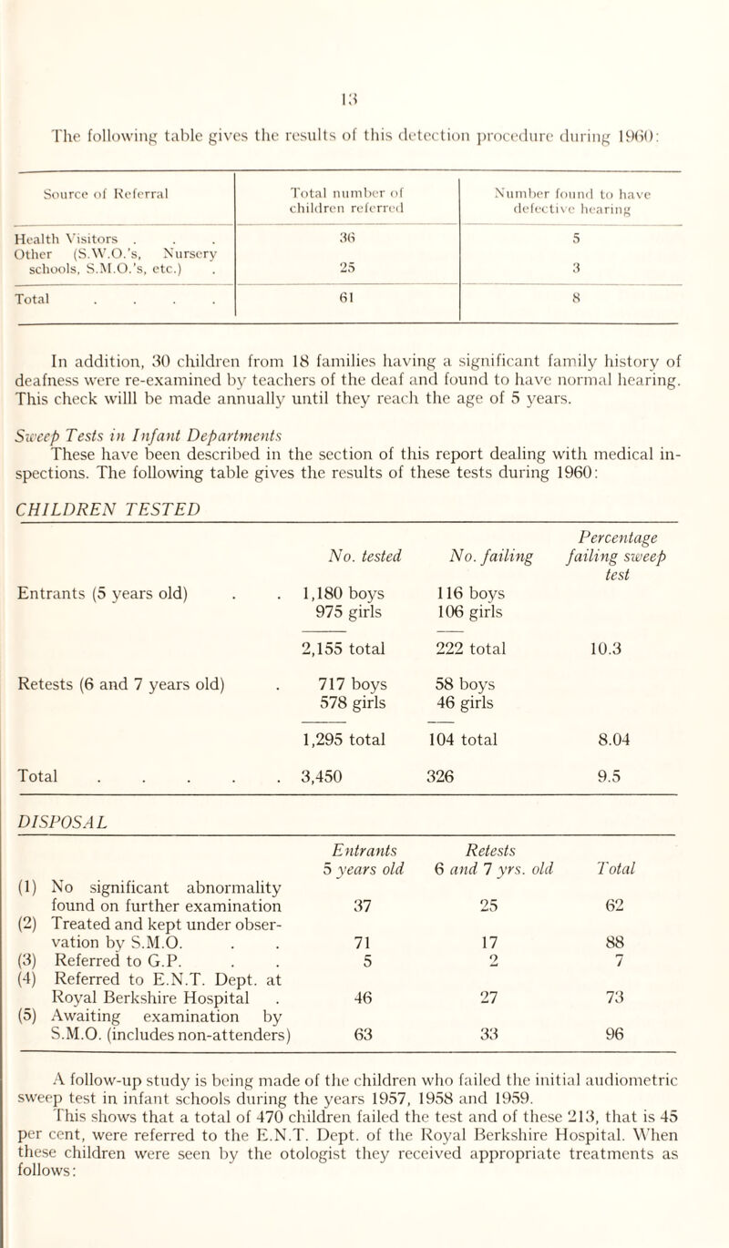 The following table gives the results of this detection procedure during I960: Source of Referral Total number of children referred Number found to have defective hearing Health Visitors . 36 5 Other (S.W.O.’s, Nursery schools, S.M.O.’s, etc.) 25 3 Total .... 61 8 In addition, 30 children from 18 families having a significant family history of deafness were re-examined by teachers of the deaf and found to have normal hearing. This check willl be made annually until they reach the age of 5 years. Sweep Tests in Infant Departments These have been described in the section of this report dealing with medical in¬ spections. The following table gives the results of these tests during 1960: CHILDREN TESTED Entrants (5 years old) No. tested 1,180 boys 975 girls No. failing 116 boys 106 girls Percentage failing sweep test 2,155 total 222 total 10.3 Retests (6 and 7 years old) 717 boys 578 girls 58 boys 46 girls 1,295 total 104 total 8.04 Total .... . 3,450 326 9.5 DISPOSAL (1) No significant abnormality Entrants 5 years old Retests 6 and 7 yrs. old Total found on further examination (2) Treated and kept under obser- 37 25 62 vation by S.M.O. 71 17 88 (3) Referred to G.P. (4) Referred to E.N.T. Dept, at 5 o 7 Royal Berkshire Hospital (5) Awaiting examination by 46 27 73 S.M.O. (includes non-attenders) 63 33 96 A follow-up study is being made of the children who failed the initial audiometric sweep test in infant schools during the years 1957, 1958 and 1959. This shows that a total of 470 children failed the test and of these 213, that is 45 per cent, were referred to the E.N.T. Dept, of the Royal Berkshire Hospital. When these children were seen by the otologist they received appropriate treatments as follows: