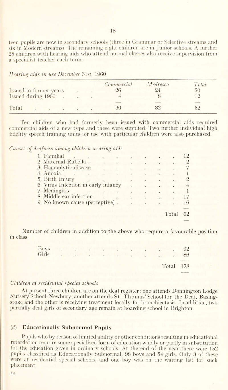 teen pupils are now in secondary schools (three in Grammar or Selective streams and six in Modern streams). The remaining eight children are in Junior schools. A further ‘25 children with hearing aids who attend normal classes also receive supervision from a specialist teacher each term. Hearing aids in use December 3 I s/, 1960 Commercial Medresco Total Issued in former years 26 24 50 Issued during 1960 4 8 12 Total .... 30 32 62 Ten children who had formerly been issued with commercial aids required commercial aids of a new type and these were supplied. Two further individual high fidelity speech training units for use with particular children were also purchased. Causes of deafness among children wearing aids 1. Familial . . . . . . . .12 2. Maternal Rubella ....... 2 3. Haemolytic disease ...... 7 4. Anoxia ........ 1 5. Birth Injury ....... 2 6. Virus Infection in early infancy .... 4 7. Meningitis ........ 1 8. Middle ear infection . . . . . .17 9. No known cause (perceptive) ..... 16 Total 62 Number of children in addition to the above who require a favourable position in class. Boys ......... 92 Girls ......... 86 Total 178 Children at residential special schools At present three children are on the deaf register: one attends Donnington Lodge Nursery School, Newbury, another attends St. Thomas’School for the Deaf, Basing¬ stoke and the other is receiving treatment locally for bronchiectasis. In addition, two partially deaf girls of secondary age remain at boarding school in Brighton. (d) Educationally Subnormal Pupils Pupils who by reason of limited ability or other conditions resulting in educational retardation require some specialised form of education wholly or partly in substitution for the education given in ordinary schools. At the end of the year there were 152 pupils classified as Educationally Subnormal, 98 boys and 54 girls. Only 3 of these were at residential special schools, and one boy was on the waiting list for such placement. D1
