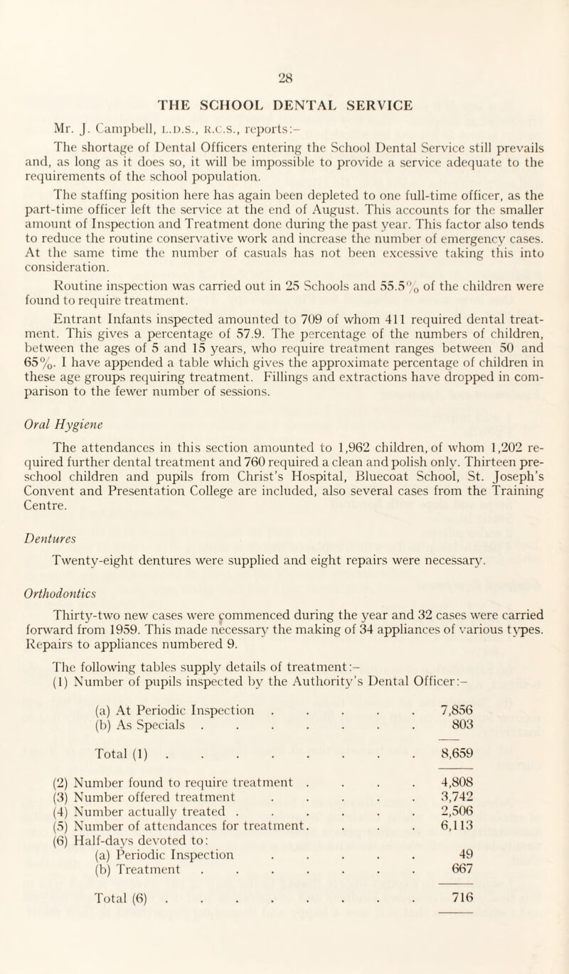 THE SCHOOL DENTAL SERVICE Mr. J. Campbell, l.d.s., k.c.s., reports:- The shortage of Dental Officers entering the School Dental Service still prevails and, as long as it does so, it will be impossible to provide a service adequate to the requirements of the school population. The staffing position here has again been depleted to one full-time officer, as the part-time officer left the service at the end of August. This accounts for the smaller amount of Inspection and Treatment done during the past year. This factor also tends to reduce the routine conservative work and increase the number of emergency cases. At the same time the number of casuals has not been excessive taking this into consideration. Routine inspection was carried out in 25 Schools and 55.5% of the children were found to require treatment. Entrant Infants inspected amounted to 709 of whom 411 required dental treat¬ ment. This gives a percentage of 57.9. The percentage of the numbers of children, between the ages of 5 and 15 years, who require treatment ranges between 50 and 65%. I have appended a table which gives the approximate percentage of children in these age groups requiring treatment. Fillings and extractions have dropped in com¬ parison to the fewer number of sessions. Oral Hygiene The attendances in this section amounted to 1,962 children, of whom 1,202 re¬ quired further dental treatment and 760 required a clean and polish only. Thirteen pre¬ school children and pupils from Christ’s Hospital, Bluecoat School, St. Joseph’s Convent and Presentation College are included, also several cases from the Training Centre. Dentures Twenty-eight dentures were supplied and eight repairs were necessary. Orthodontics Thirty-two new cases were commenced during the year and 32 cases were carried forward from 1959. This made necessary the making of 34 appliances of various types. Repairs to appliances numbered 9. The following tables supply details of treatment (1) Number of pupils inspected by the Authority’s Dental Officer (a) At Periodic Inspection ..... 7,856 (b) As Specials ....... 803 Total (1).8,659 (2) Number found to require treatment .... 4,808 (3) Number offered treatment ..... 3,742 (4) Number actually treated ...... 2,506 (5) Number of attendances for treatment. . . . 6,113 (6) Half-days devoted to: (a) Periodic Inspection ..... 49 (b) Treatment ....... 667 Total (6).716