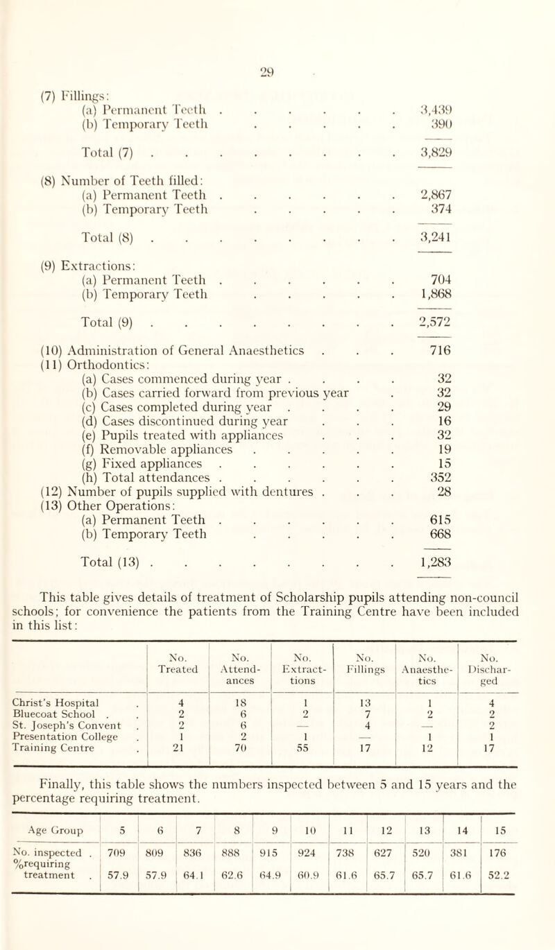 (7) Fillings: (a) Permanent Teeth ...... 3,439 (b) Temporary Teeth ..... 390 Total (7).3,829 (8) Number of Teeth filled: (a) Permanent Teeth ...... 2,867 (b) Temporary Teeth ..... 374 Total (8).3,241 (9) Extractions: (a) Permanent Teeth ...... 704 (b) Temporary Teeth ..... 1,868 Total (9).2,372 (10) Administration of General Anaesthetics . . . 716 (11) Orthodontics: (a) Cases commenced during year .... 32 (b) Cases carried forward from previous year . 32 (c) Cases completed during year .... 29 (d) Cases discontinued during year ... 16 (e) Pupils treated with appliances ... 32 (f) Removable appliances . . . . . 19 (g) Fixed appliances . . . . . . 15 (h) Total attendances ...... 352 (12) Number of pupils supplied with dentures ... 28 (13) Other Operations: (a) Permanent Teeth . . . . . . 615 (b) Temporary Teeth ..... 668 Total (13).1,283 This table gives details of treatment of Scholarship pupils attending non-council schools; for convenience the patients from the Training Centre have been included in this list: No. Treated No. Attend¬ ances No. Extract¬ ions No. Fillings No. Anaesthe¬ tics No. Dischar¬ ged Christ’s Hospital 4 18 1 18 1 4 Bluecoat School 2 6 2 7 2 2 St. Joseph’s Convent 2 6 — 4 _ 2 Presentation College i 2 i — 1 i Training Centre 21 _ 70 55 17 12 17 Finally, this table shows the numbers inspected between 5 and 15 years and the percentage requiring treatment. Age Group 5 6 7 8 9 10 ' 11 12 .3 14 15 No. inspected . %requiring 709 809 836 88 8 915 924 738 627 520 381 176 treatment 57.9 57.9 64.1 62.6 64.9 60.9 61.6 1 65.7 65.7 61.6 52.2