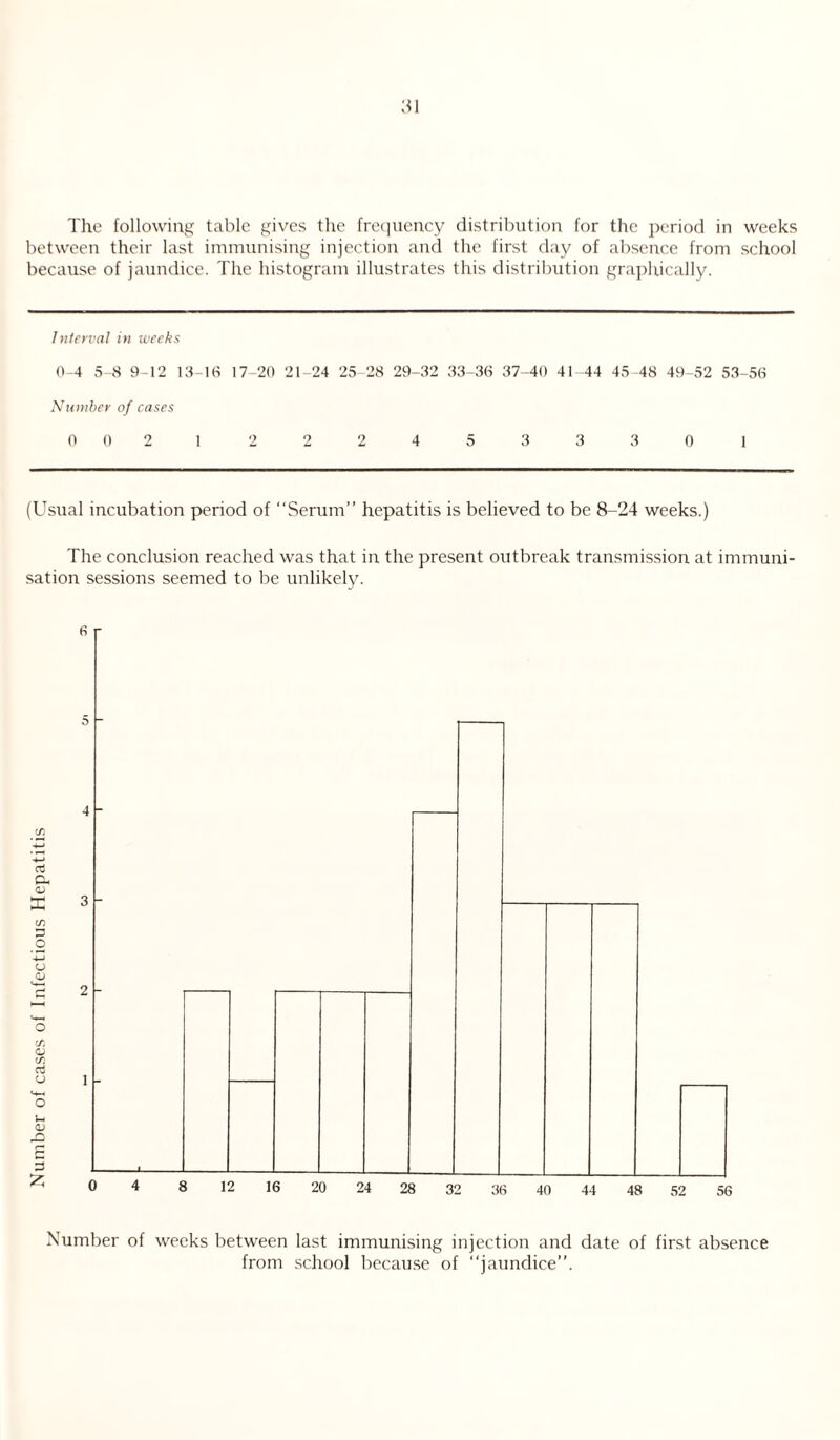 The following table gives the frequency distribution for the period in weeks between their last immunising injection and the first day of absence from school because of jaundice. The histogram illustrates this distribution graphically. Interval in weeks 0-4 5-8 9-12 13-16 17-20 21-24 25-28 29-32 33-36 37-40 41-44 45-48 49-52 53-56 Number of cases 00212224533 3 0 1 (Usual incubation period of “Serum” hepatitis is believed to be 8-24 weeks.) The conclusion reached was that in the present outbreak transmission at immuni¬ sation sessions seemed to be unlikely. Oj C* <D X <L> O iTi CJ (S) a CJ O 3 £ Number of weeks between last immunising injection and date of first absence from school because of “jaundice”.