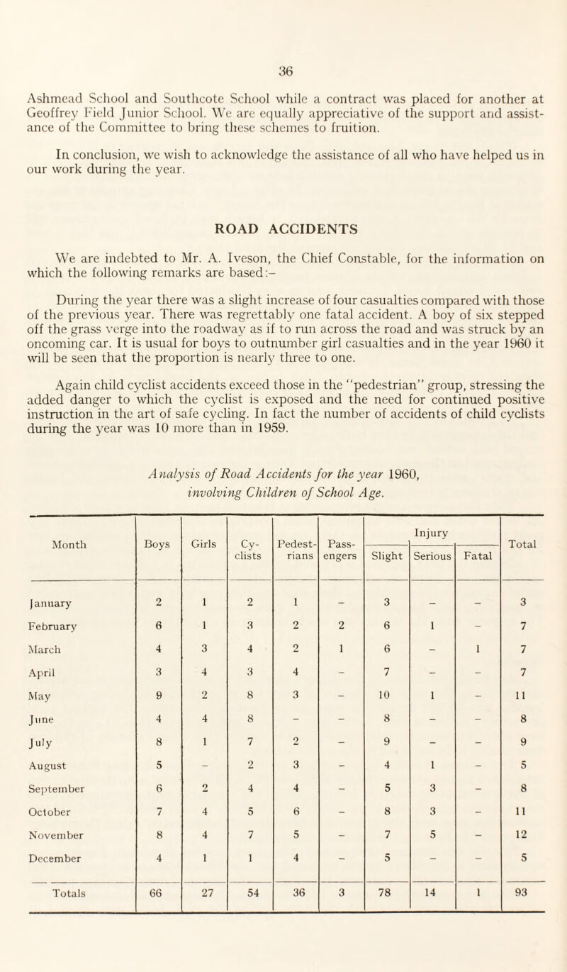Ashmead School and Southcote School while a contract was placed for another at Geoffrey Field Junior School. We are equally appreciative of the support and assist¬ ance of the Committee to bring these schemes to fruition. In conclusion, we wish to acknowledge the assistance of all who have helped us in our work during the year. ROAD ACCIDENTS We are indebted to Mr. A. Iveson, the Chief Constable, for the information on which the following remarks are based During the year there was a slight increase of four casualties compared with those of the previous year. There was regrettably one fatal accident. A boy of six stepped off the grass verge into the roadway as if to run across the road and was struck by an oncoming car. It is usual for boys to outnumber girl casualties and in the year 1960 it will be seen that the proportion is nearly three to one. Again child cyclist accidents exceed those in the “pedestrian” group, stressing the added danger to which the cyclist is exposed and the need for continued positive instruction in the art of safe cycling. In fact the number of accidents of child cyclists during the year was 10 more than in 1959. Analysis of Road Accidents for the year 1960, involving Children of School Age. Month Boys Girls Cy¬ clists Pedest¬ rians Pass¬ engers Injury Total Slight Serious Fatal January 2 1 2 i - 3 - - 3 February 6 1 3 2 2 6 1 - 7 March 4 3 4 2 1 6 - 1 7 April 3 4 3 4 - 7 - - 7 May 9 2 8 3 - 10 1 - 11 June 4 4 8 - - 8 - - 8 July 8 1 7 2 - 9 - - 9 August 5 - 2 3 - 4 1 - 5 September 6 2 4 4 - 5 3 - 8 October 7 4 5 6 - 8 3 - 11 November 8 4 7 5 - 7 5 - 12 December 4 1 1 4 - 5 - - 5