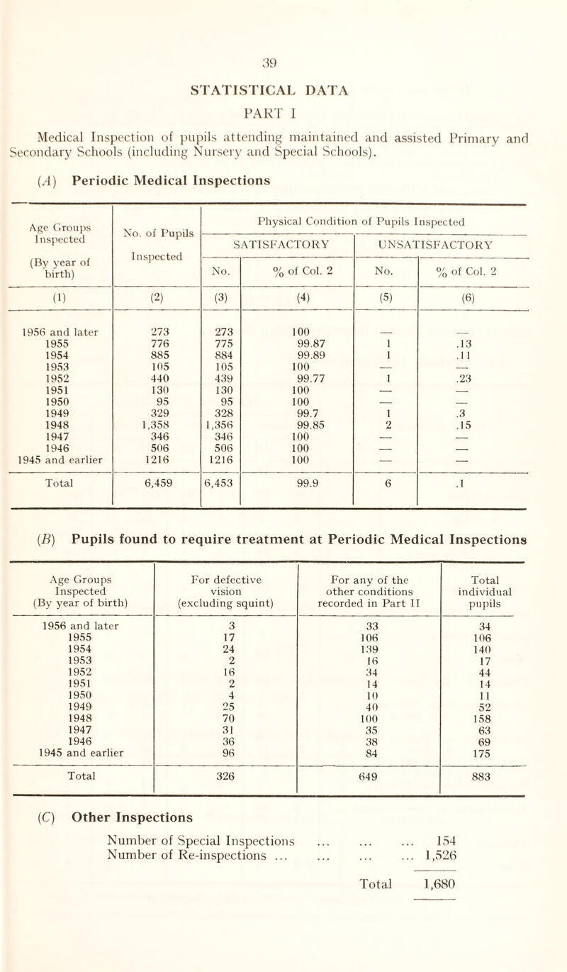 STATISTICAL DATA PART I Medical Inspection of pupils attending maintained and assisted Primary and Secondary Schools (including Nursery and Special Schools). (N) Periodic Medical Inspections Age Groups Inspected (By year of birth) No. of Pupils Inspected Physical Condition of Pupils 1 nspected SATISFACTORY UNSATISFACTORY No. % of Col. 2 No. % of Col. 2 (1) (2) (3) (4) (5) (6) 1956 and later 273 273 100 1955 776 775 99.87 1 .13 1954 885 884 99.89 1 .1 1 1953 105 105 100 — — 1952 440 439 99.77 1 .23 1951 130 130 100 — — 1950 95 95 100 — — 1949 329 328 99.7 1 .3 1948 1,358 1,356 99.85 2 .15 1947 346 346 100 — — 1946 506 506 100 — — 1945 and earlier 1216 1216 100 — — Total 6,459 6,453 99.9 6 .1 (B) Pupils found to require treatment at Periodic Medical Inspections Age Groups Inspected (By year of birth) For defective vision (excluding squint) For any of the other conditions recorded in Part II Total individual pupils 1956 and later 3 33 34 1955 17 106 106 1954 24 139 140 1953 2 16 17 1952 16 34 44 1951 2 14 14 1950 4 10 11 1949 25 40 52 1948 70 100 158 1947 31 35 63 1946 36 38 69 1945 and earlier 96 84 175 Total 326 649 883 (C) Other Inspections Number of Special Inspections ... ... ... 154 Number of Re-inspections ... ... ... ... 1,526