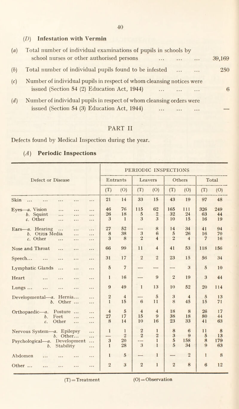 (D) Infestation with Vermin (a) Total number of individual examinations of pupils in schools by school nurses or other authorised persons ... ... ... 39,109 (b) Total number of individual pupils found to be infested ... ... 250 (c) Number of individual pupils in respect of whom cleansing notices were issued (Section 54 (2) Education Act, 1944) ... ... ... 6 (d) Number of individual pupils in respect of whom cleansing orders were issued (Section 54 (3) Education Act, 1944) ... ... ... — PART II Defects found by Medical Inspection during the year. {A) Periodic Inspections Defect or Disease PERIODIC INSPECTIONS Entrants Leavers Others Total (T) (O) (T) (O) (T) (O) (T) (O) Skin 21 14 33 15 43 19 97 48 Eyes—a. Vision 46 76 115 62 165 111 326 249 b. Squint 26 18 5 2 32 24 63 44 c. Other 3 1 3 3 10 15 16 19 Ears-—a. Hearing 27 52 — 8 14 34 41 94 b. Otitis Media 8 38 3 6 5 26 16 70 c. Other 3 8 2 4 2 4 7 16 Nose and Throat 66 99 11 4 41 53 118 156 Speech... 31 17 2 2 23 15 56 34 Lymphatic Glands ... 5 7 — — — 3 5 10 Heart 1 16 — 9 2 19 3 44 Lungs ... 9 49 1 13 10 52 20 114 Developmental—a. Hernia... 2 4 — 5 3 4 5 13 b. Other ... 1 15 6 11 8 45 15 71 Orthopaedic—a. Posture ... 4 5 4 4 18 8 26 17 b. Feet 27 17 15 9 38 18 80 44 c. Other 8 14 10 16 23 33 41 63 Nervous System—a. Epilepsy 1 1 2 I 8 6 11 8 b. Other... — 2 2 2 3 9 5 13 Psychological—a. Development ... 3 20 — i 5 158 8 179 b. Stability 1 28 3 i 5 34 9 63 Abdomen 1 5 — i — 2 1 8 Other ... 2 3 2 i 2 8 6 12 (T) = T reatment (O) = Observation