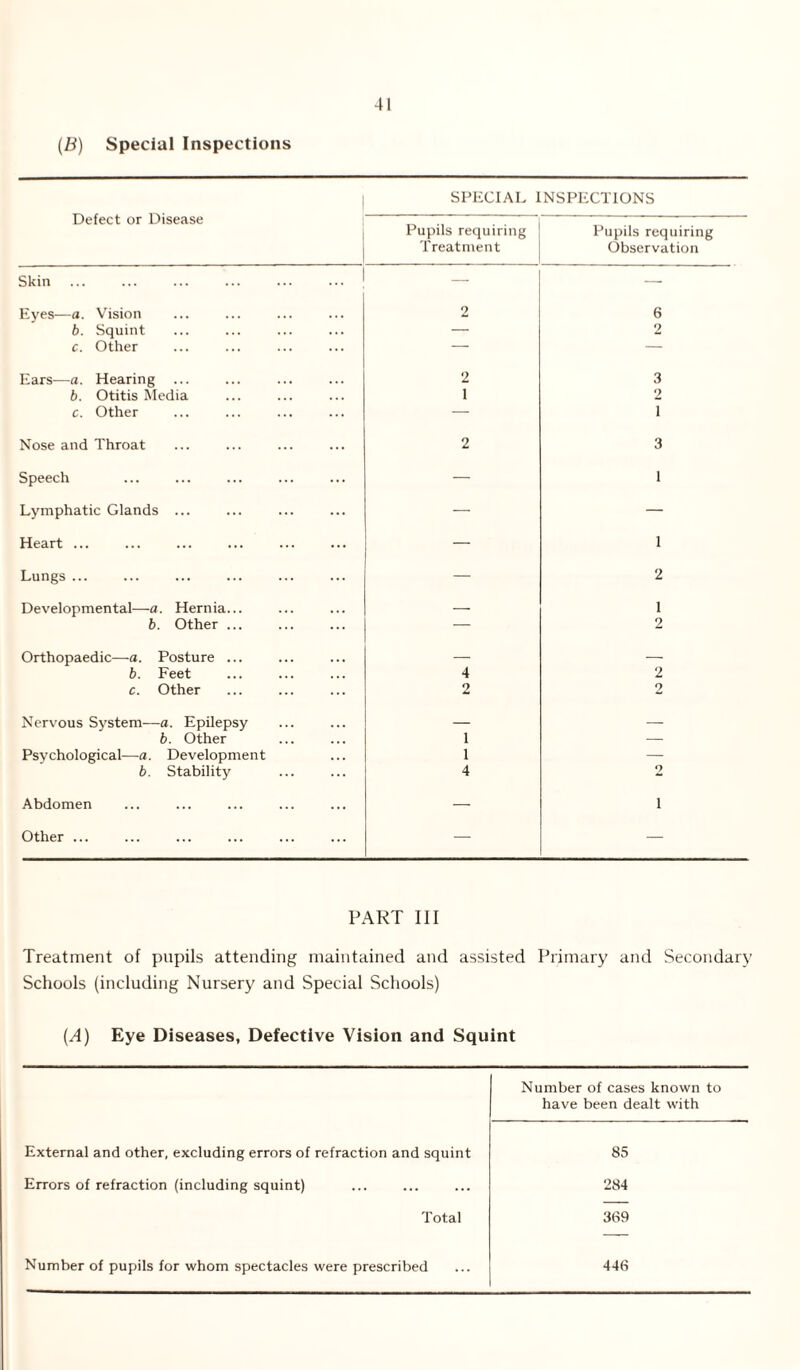 (B) Special Inspections SPECIAL INSPECTIONS Defect or Disease Pupils requiring Treatment Pupils requiring Observation Skin — — Eyes—a. Vision 2 6 b. Squint — 2 c. Other — — Ears—a. Hearing . . 2 3 b. Otitis Media 1 2 c. Other — i Nose and Throat 2 3 Speech — 1 Lymphatic Glands ... — — Heart ... — 1 Lungs ... — 2 Developmental—a. Hernia... — 1 b. Other ... — 2 Orthopaedic—a. Posture ... — — b. Feet 4 2 c. Other 2 2 Nervous System—a. Epilepsy — — b. Other 1 — Psychological-—a. Development 1 — b. Stability 4 2 Abdomen — i Other ... — — PART III Treatment of pupils attending maintained and assisted Primary and Secondary Schools (including Nursery and Special Schools) (.A) Eye Diseases, Defective Vision and Squint Number of cases known to have been dealt with External and other, excluding errors of refraction and squint 85 Errors of refraction (including squint) 284 Total 369 Number of pupils for whom spectacles were prescribed 446