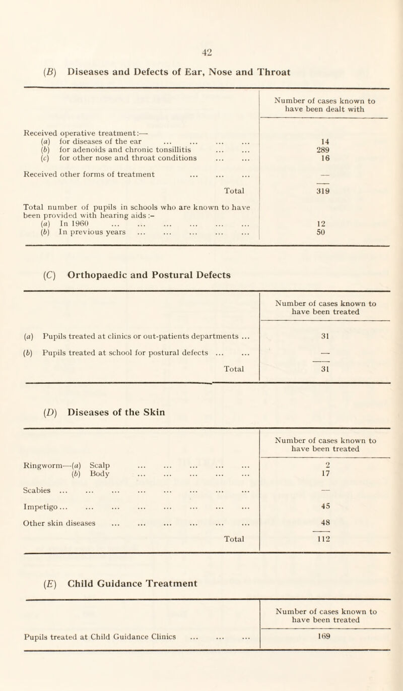 (B) Diseases and Defects of Ear, Nose and Throat Received operative treatment:— (a) for diseases of the ear (b) for adenoids and chronic tonsillitis (c) for other nose and throat conditions Received other forms of treatment Total Total number of pupils in schools who are known to have been provided with hearing aids (a) In 1960 . (b) In previous years Number of cases known to have been dealt with 14 289 16 319 12 50 (C) Orthopaedic and Postural Defects Number of cases known to have been treated (a) Pupils treated at clinics or out-patients departments ... 31 (b) Pupils treated at school for postural defects ... — Total 31 (.D) Diseases of the Skin Number of cases known to have been treated Ringworm—-(a) Scalp 2 (b) Body . 17 Scabies — Impetigo... 45 Other skin diseases 48 Total 112 (E) Child Guidance Treatment Number of cases known to have been treated Pupils treated at Child Guidance Clinics 169