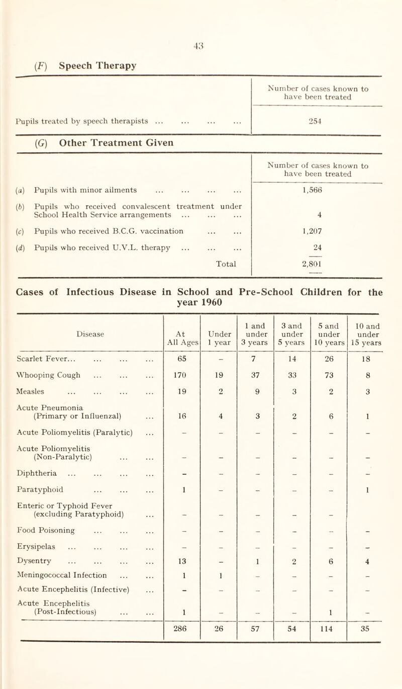 (F) Speech Therapy Number of cases known to have been treated Pupils treated by speech therapists ... 254 (G) Other Treatment Given Number of cases known to have been treated («) Pupils with minor ailments 1,566 (b) Pupils who received convalescent treatment under School Health Service arrangements 4 (c) Pupils who received B.C.G. vaccination 1,207 (d) Pupils who received U.V.L. therapy 24 Total 2,801 Cases of Infectious Disease in School and Pre-School Children for the year 1960 Disease At All Ages Under 1 year 1 and under 3 years 3 and under 5 years 5 and under 10 years 10 and under 15 years Scarlet Fever... 65 - 7 14 26 18 Whooping Cough 170 19 37 33 73 8 Measles 19 2 9 3 2 3 Acute Pneumonia (Primary or Influenzal) 16 4 3 2 6 1 Acute Poliomyelitis (Paralytic) - - - - - - Acute Poliomyelitis (Non-Paralytic) - - - - - - Diphtheria - - - - - - Paratyphoid 1 - - - - 1 Enteric or Typhoid Fever (excluding Paratyphoid) - - — - - Food Poisoning - - - - - - Erysipelas - - - - - - Dysentry 13 - 1 2 6 4 Meningococcal Infection 1 1 - - - - Acute Encephelitis (Infective) - - - - - - Acute Encephelitis (Post-Infectious) 1 - - - 1 - 286 26 57 54 114 35