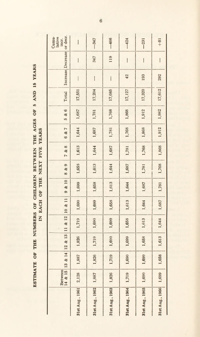 ESTIMATE OF THE NUMBERS OF CHILDREN BETWEEN THE AGES OF 5 AND 15 YEARS IN EACH OF THE NEXT FIVE YEARS