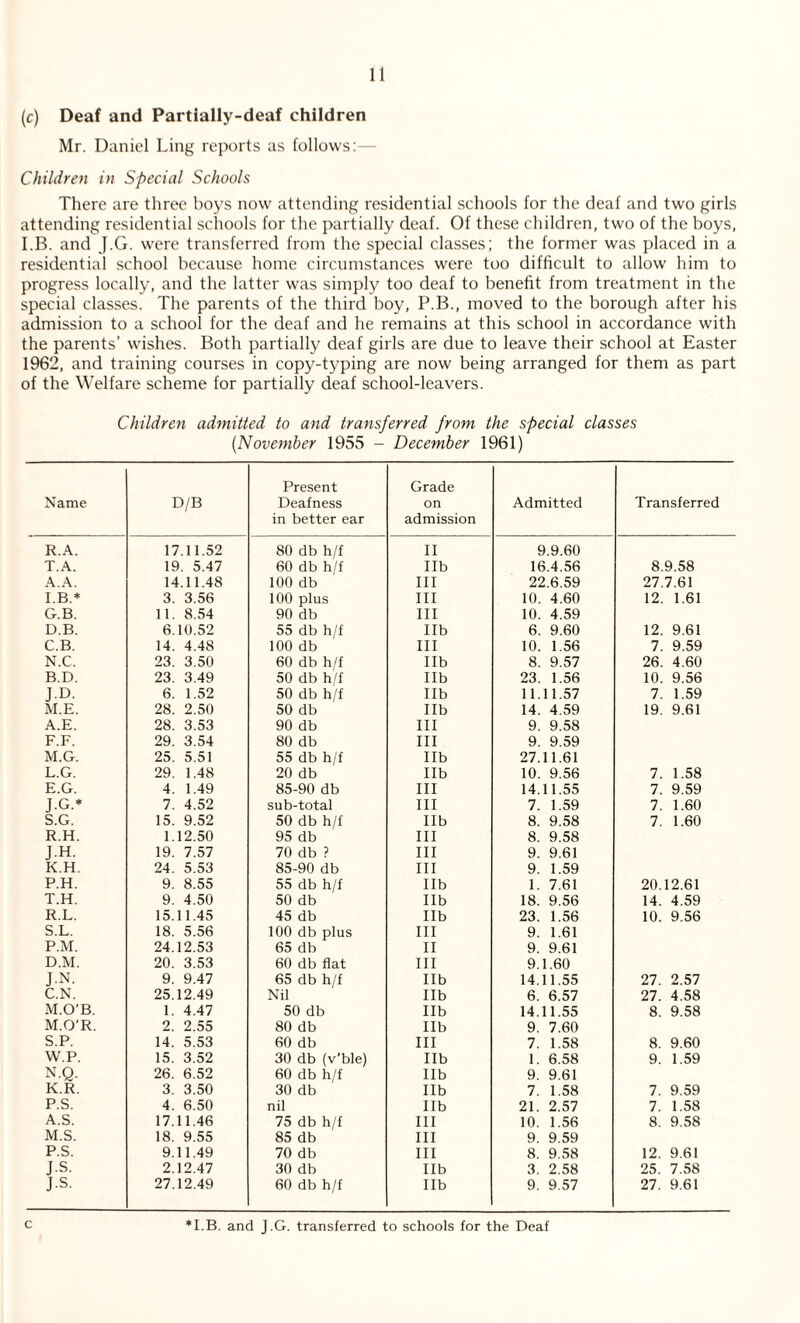 (c) Deaf and Partially-deaf children Mr. Daniel Ling reports as follows: Children in Special Schools There are three boys now attending residential schools for the deaf and two girls attending residential schools for the partially deaf. Of these children, two of the boys, I.B. and J.G. were transferred from the special classes; the former was placed in a residential school because home circumstances were too difficult to allow him to progress locally, and the latter was simply too deaf to benefit from treatment in the special classes. The parents of the third boy, P.B., moved to the borough after his admission to a school for the deaf and he remains at this school in accordance with the parents’ wishes. Both partially deaf girls are due to leave their school at Easter 1962, and training courses in copy-typing are now being arranged for them as part of the Welfare scheme for partially deaf school-leavers. Children admitted to and transferred from the special classes (.November 1955 - December 1961) Name D/B Present Deafness in better ear Grade on admission Admitted Transferred R.A. 17.11.52 80 db h/f II 9.9.60 T.A. 19. 5.47 60 db h/f lib 16.4.56 8.9.58 A.A. 14.11.48 100 db III 22.6.59 27.7.61 I.B.* 3. 3.56 100 plus III 10. 4.60 12. 1.61 G.B. 11. 8.54 90 db III 10. 4.59 D.B. 6.10.52 55 db h/f lib 6. 9.60 12. 9.61 C.B. 14. 4.48 100 db III 10. 1.56 7. 9.59 N.C. 23. 3.50 60 db h/f lib 8. 9.57 26. 4.60 B.D. 23. 3.49 50 db h/f lib 23. 1.56 10. 9.56 J.D. 6. 1.52 50 db h/f lib 11.11.57 7. 1.59 M.E. 28. 2.50 50 db lib 14. 4.59 19. 9.61 A.E. 28. 3.53 90 db III 9. 9.58 F.F. 29. 3.54 80 db III 9. 9.59 M.G. 25. 5.51 55 db h/f lib 27.11.61 L.G. 29. 1.48 20 db lib 10. 9.56 7. 1.58 E.G. 4. 1.49 85-90 db III 14.11.55 7. 9.59 J.G.* 7. 4.52 sub-total III 7. 1.59 7. 1.60 S.G. 15. 9.52 50 db h/f lib 8. 9.58 7. 1.60 R.H. 1.12.50 95 db III 8. 9.58 J.H. 19. 7.57 70 db ? III 9. 9.61 K.H. 24. 5.53 85-90 db III 9. 1.59 P.H. 9. 8.55 55 db h/f lib 1. 7.61 20.12.61 T.H. 9. 4.50 50 db lib 18. 9.56 14. 4.59 R.L. 15.11.45 45 db lib 23. 1.56 10. 9.56 S.L. 18. 5.56 100 db plus III 9. 1.61 P.M. 24.12.53 65 db II 9. 9.61 D.M. 20. 3.53 60 db flat III 9.1.60 JN. 9. 9.47 65 db h/f lib 14.11.55 27. 2.57 C.N. 25.12.49 Nil lib 6. 6.57 27. 4.58 M.O’B. 1. 4.47 50 db lib 14.11.55 8. 9.58 M.O’R. 2. 2.55 80 db lib 9. 7.60 S.P. 14. 5.53 60 db III 7. 1.58 8. 9.60 W.P. 15. 3.52 30 db (v’ble) lib 1. 6.58 9. 1.59 N.Q. 26. 6.52 60 db h/f lib 9. 9.61 K.R. 3. 3.50 30 db lib 7. 1.58 7. 9.59 P.S. 4. 6.50 nil lib 21. 2.57 7. 1.58 A.S. 17.11.46 75 db h/f III 10. 1.56 8. 9.58 M.S. 18. 9.55 85 db III 9. 9.59 P.S. 9.11.49 70 db III 8. 9.58 12. 9.61 j.S. 2.12.47 30 db lib 3. 2.58 25. 7.58 J.s. 27.12.49 60 db h/f lib 9. 9.57 27. 9.61 *I.B. and J.G. transferred to schools for the Deaf