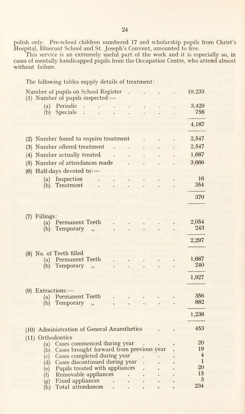 polish only. Pre-school children numbered 17 and scholarship pupils from Christ’s Hospital, Bluecoat School and St. Joseph’s Convent, amounted to five. This service is an extremely useful part of the work and it is especially so, in cases of mentally handicapped pupils from the Occupation Centre, who attend almost without failure. The following tables supply details of treatment: Number of pupils on School Register .... 19,233 (1) Number of pupils inspected:— (a) Periodic ....... 3,429 (b) Specials ....... 758 4,187 (2) Number found to require treatment . . . 2,547 (3) Number offered treatment ..... 2,547 (4) Number actually treated ..... 1,687 (5) Number of attendances made .... 3,666 (6) Half-days devoted to:— (a) Inspection ...... 16 (b) Treatment ...... 354 370 (7) Fillings: (a) Permanent Teeth ..... 2,054 (b) Temporary „ . . . . . 243 2,297 (8) No. of Teeth filled (a) Permanent Teeth ..... 1,687 (b) Temporary „ . . . . . 240 1,927 (9) Extractions:— (a) Permanent Teeth ..... 356 (b) Temporary „ . . . . . 882 1,238 (10) Administration of General Anaesthetics . . 453 (11) Orthodontics (a) Cases commenced during year ... 20 (b) Cases brought forward from previous year . 19 (c) Cases completed during year ... 4 (d) Cases discontinued during year ... 1 (e) Pupils treated with appliances ... 20 (f) Removable appliances .... 15 (g) Fixed appliances ..... 8 (h) Total attendances ..... 234