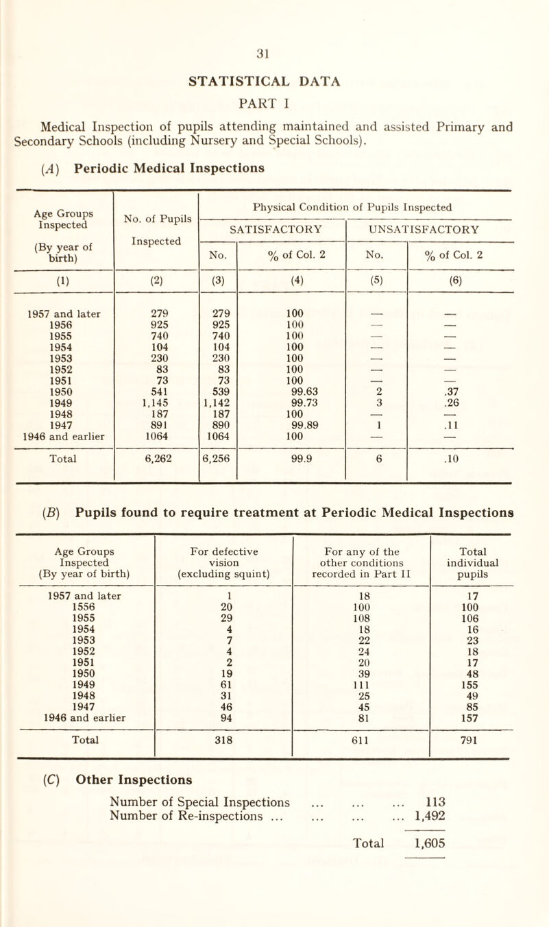 STATISTICAL DATA PART I Medical Inspection of pupils attending maintained and assisted Primary and Secondary Schools (including Nursery and Special Schools). (/I) Periodic Medical Inspections Age Groups Inspected (By year of birth) No. of Pupils Inspected Physical Condition of Pupils Inspected SATISFACTORY UNSATISFACTORY No. % of Col. 2 No. % of Col. 2 (1) (2) (3) (4) (5) (6) 1957 and later 279 279 100 1956 925 925 100 — — 1955 740 740 100 — — 1954 104 104 100 — — 1953 230 230 100 — — 1952 83 83 100 — — 1951 73 73 100 — — 1950 541 539 99.63 2 .37 1949 1,145 1,142 99.73 3 .26 1948 187 187 100 — — 1947 891 890 99.89 1 .11 1946 and earlier 1064 1064 100 — — Total 6,262 6,256 99.9 6 .10 (B) Pupils found to require treatment at Periodic Medical Inspections Age Groups Inspected (By year of birth) For defective vision (excluding squint) For any of the other conditions recorded in Part II Total individual pupils 1957 and later 1 18 17 1556 20 100 100 1955 29 108 106 1954 4 18 16 1953 7 22 23 1952 4 24 18 1951 2 20 17 1950 19 39 48 1949 61 111 155 1948 31 25 49 1947 46 45 85 1946 and earlier 94 81 157 Total 318 611 791 (C) Other Inspections Number of Special Inspections . 113 Number of Re-inspections ... ... ... ... 1,492