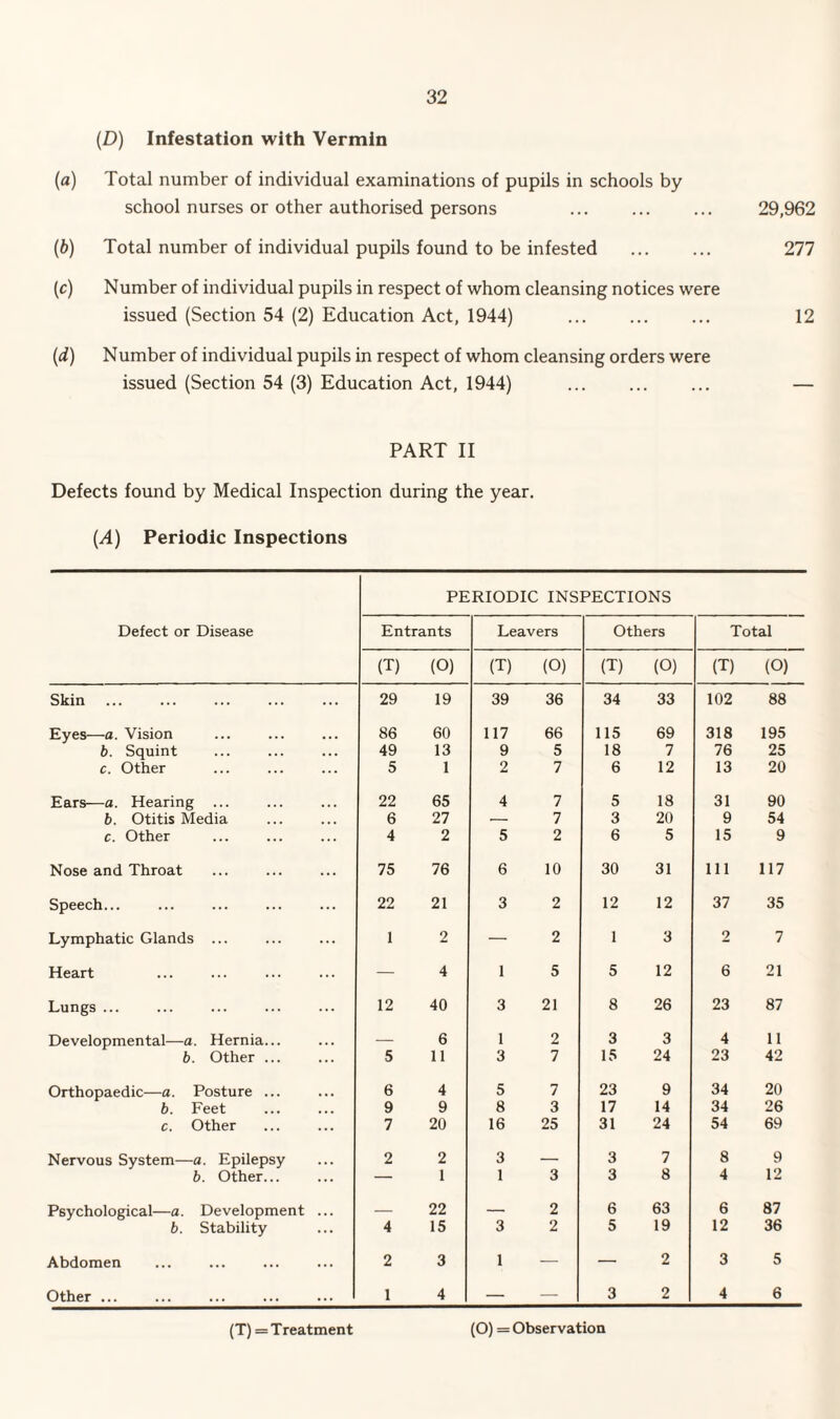 (D) Infestation with Vermin (a) Total number of individual examinations of pupils in schools by school nurses or other authorised persons . 29,962 (b) Total number of individual pupils found to be infested . 277 (c) Number of individual pupils in respect of whom cleansing notices were issued (Section 54 (2) Education Act, 1944) ... ... ... 12 (d) Number of individual pupils in respect of whom cleansing orders were issued (Section 54 (3) Education Act, 1944) ... ... ... — PART II Defects found by Medical Inspection during the year. [A) Periodic Inspections Defect or Disease PERIODIC INSPECTIONS Entrants Leavers Others Total (T) (O) (T) (O) (T) (O) (T) (O) Skin 29 19 39 36 34 33 102 88 Eyes—a. Vision 86 60 117 66 115 69 318 195 b. Squint 49 13 9 5 18 7 76 25 c. Other 5 1 2 7 6 12 13 20 Ears—a. Hearing ... 22 65 4 7 5 18 31 90 b. Otitis Media 6 27 — 7 3 20 9 54 c. Other 4 2 5 2 6 5 15 9 Nose and Throat 75 76 6 10 30 31 111 117 Speech... 22 21 3 2 12 12 37 35 Lymphatic Glands ... 1 2 — 2 1 3 2 7 Heart — 4 1 5 5 12 6 21 Lungs ... 12 40 3 21 8 26 23 87 Developmental—a. Hernia... — 6 1 2 3 3 4 11 b. Other ... 5 11 3 7 15 24 23 42 Orthopaedic—a. Posture ... 6 4 5 7 23 9 34 20 b. Feet 9 9 8 3 17 14 34 26 c. Other 7 20 16 25 31 24 54 69 Nervous System—a. Epilepsy 2 2 3 — 3 7 8 9 b. Other... — I 1 3 3 8 4 12 Psychological—a. Development ... — 22 — 2 6 63 6 87 b. Stability 4 15 3 2 5 19 12 36 Abdomen 2 3 1 — — 2 3 5 Other ... 1 4 — 3 2 4 6 (T) = Treatment (O) = Observation