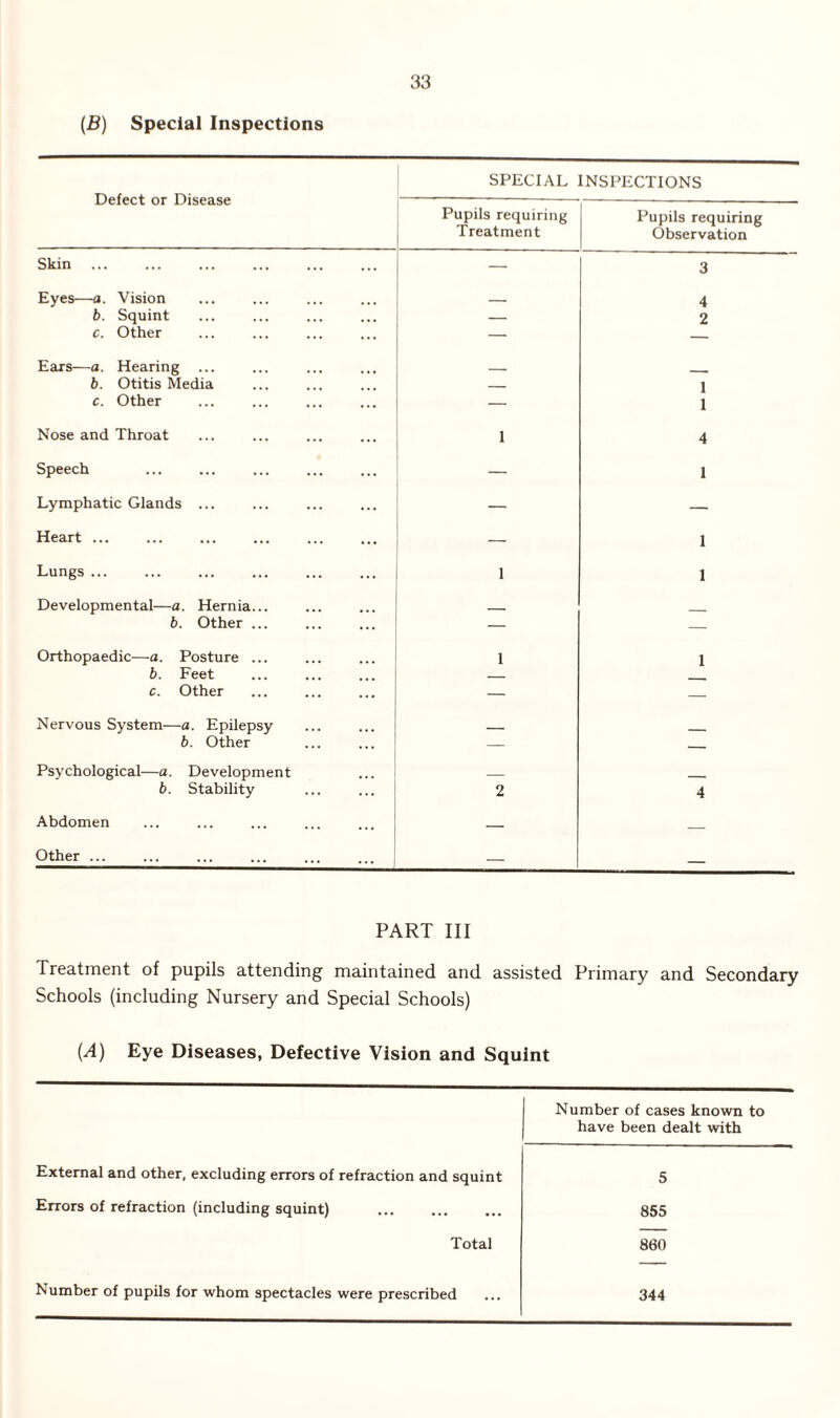 (B) Special Inspections Defect or Disease SPECIAL INSPECTIONS Pupils requiring Treatment Pupils requiring Observation Skin — 3 Eyes—a. Vision _ 4 b. Squint — 2 c. Other — Ears—a. Hearing ... _ b. Otitis Media — 1 c. Other — 1 Nose and Throat 1 4 Speech — 1 Lymphatic Glands ... — — Heart ... — 1 Lungs ... 1 1 Developmental—a. Hernia... _ b. Other ... — — Orthopaedic—a. Posture ... 1 1 b. Feet _ c. Other — — Nervous System—a. Epilepsy b. Other — — Psychological—a. Development _ b. Stability 2 4 Abdomen Other ... — — PART III Treatment of pupils attending maintained and assisted Primary and Secondary Schools (including Nursery and Special Schools) {A) Eye Diseases, Defective Vision and Squint Number of cases known to have been dealt with External and other, excluding errors of refraction and squint 5 Errors of refraction (including squint) 855 Total 860 Number of pupils for whom spectacles were prescribed 344