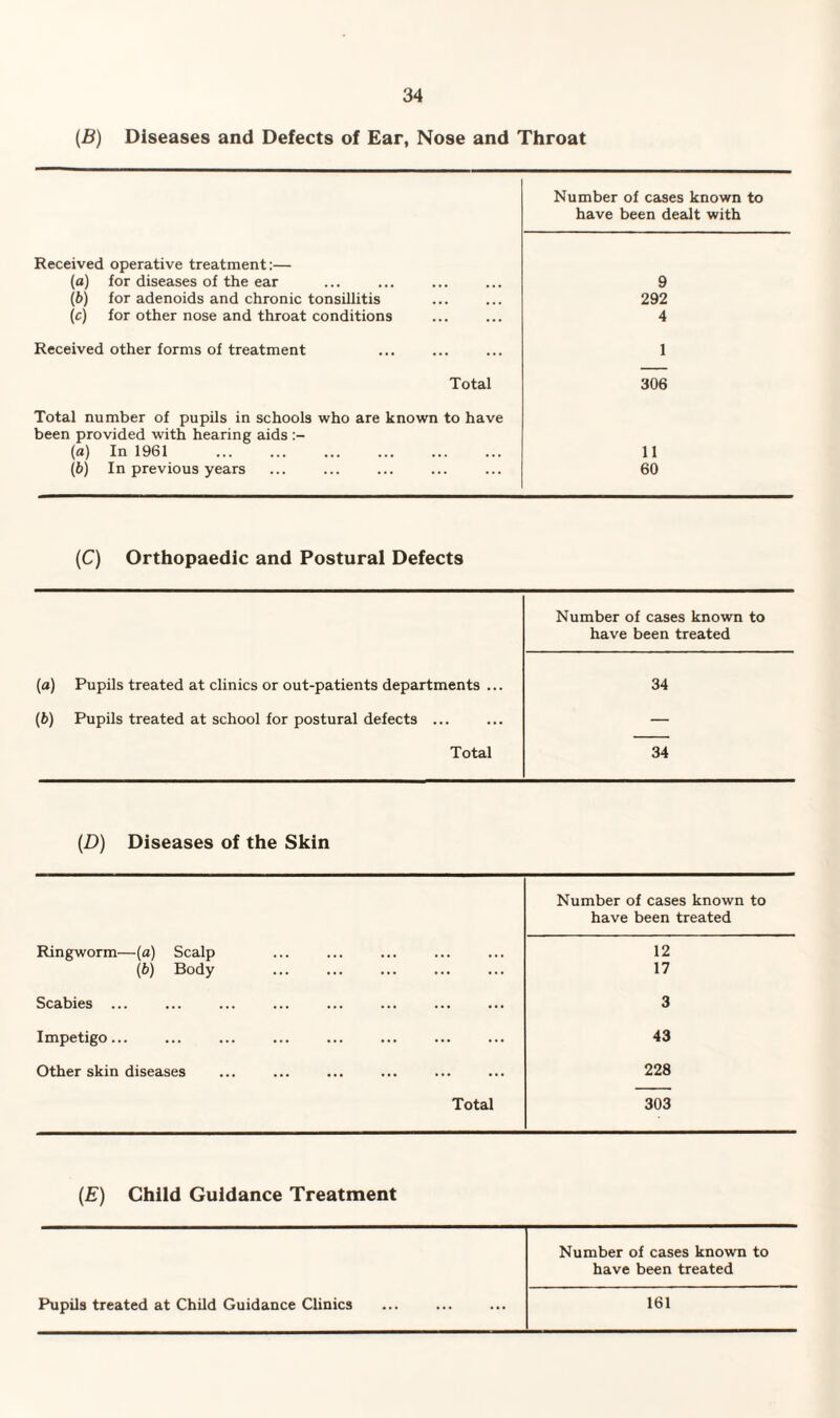 (B) Diseases and Defects of Ear, Nose and Throat Received operative treatment:— (a) for diseases of the ear (b) for adenoids and chronic tonsillitis (c) for other nose and throat conditions Received other forms of treatment Total Total number of pupils in schools who are known to have been provided with hearing aids (a) In 1961 . (b) In previous years Number of cases known to have been dealt with 9 292 4 1 306 11 60 (C) Orthopaedic and Postural Defects Number of cases known to have been treated (a) Pupils treated at clinics or out-patients departments ... 34 (b) Pupils treated at school for postural defects ... — Total 34 (D) Diseases of the Skin Number of cases known to have been treated Ringworm—(a) Scalp 12 (ib) Body 17 Scabies ... 3 Impetigo. 43 Other skin diseases 228 Total 303 (E) Child Guidance Treatment Number of cases known to have been treated Pupils treated at Child Guidance Clinics 161