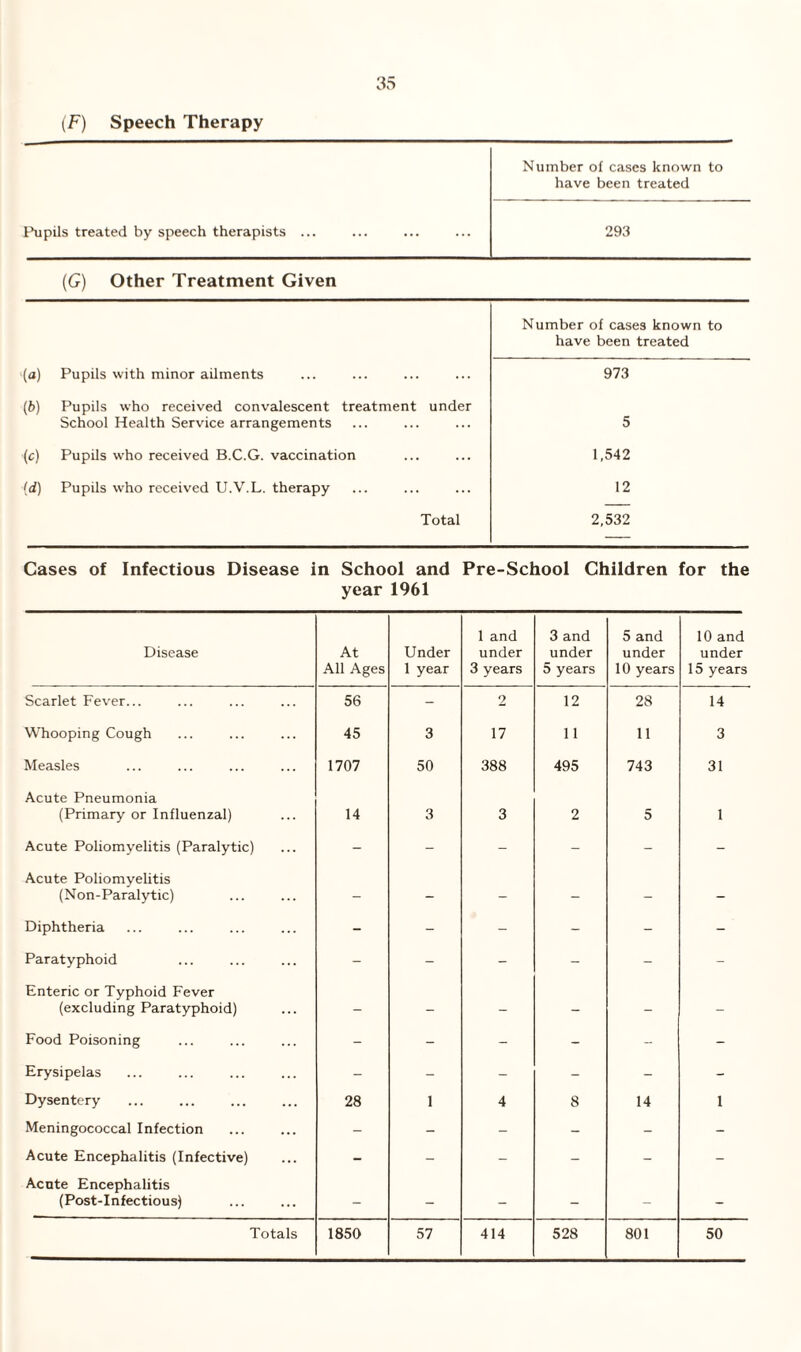 (F) Speech Therapy Number of cases known to have been treated Pupils treated by speech therapists ... 293 (G) Other Treatment Given Number of cases known to have been treated (<*) Pupils with minor ailments 973 (b) Pupils who received convalescent treatment under School Health Service arrangements 5 (c) Pupils who received B.C.G. vaccination 1,542 (d) Pupils who received U.V.L. therapy 12 Total 2,532 Cases of Infectious Disease in School and Pre-School Children for the year 1961 Disease At All Ages Under 1 year 1 and under 3 years 3 and under 5 years 5 and under 10 years 10 and under 15 years Scarlet Fever... 56 - 2 12 28 14 Whooping Cough 45 3 17 11 11 3 Measles 1707 50 388 495 743 31 Acute Pneumonia (Primary or Influenzal) 14 3 3 2 5 1 Acute Poliomyelitis (Paralytic) - - - - - - Acute Poliomyelitis (Non-Paralytic) - - - - - - Diphtheria - - - - - - Paratyphoid - - - - - - Enteric or Typhoid Fever (excluding Paratyphoid) - - - - - - Food Poisoning - - - - - - Erysipelas - - - - - - Dysentery 28 1 4 8 14 1 Meningococcal Infection - - - - - - Acute Encephalitis (Infective) - - - - - - Acute Encephalitis (Post-1 n fectiou s) - - - - - -