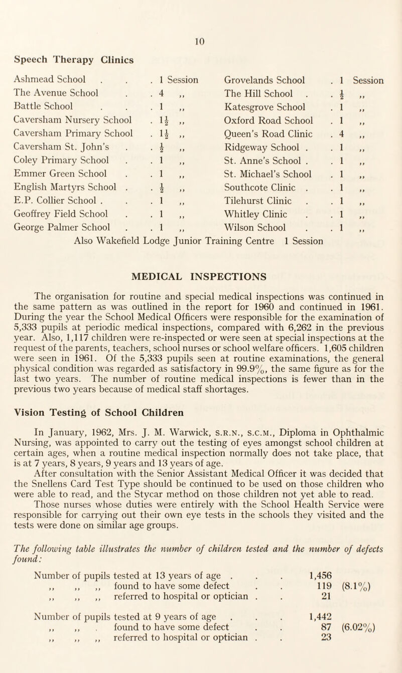 Speech Therapy Clinics Ashmead School . 1 Session Grovelands School . 1 Session The Avenue School • 4 „ The Hill School . • i i» Battle School • 1 Katesgrove School . 1 19 Caversham Nursery School . H „ Oxford Road School . 1 f 9 Caversham Primary School 1 1 • *2 >> Queen’s Road Clinic . 4 t > Caversham St. John’s 1 • 2 ” Ridgeway School . . 1 * f Coley Primary School ■ 1 St. Anne’s School . . 1 9 » Emmer Green School • 1 ,, St. Michael’s School . 1 > > English Martyrs School . 1 • 2 •> Southcote Clinic . . 1 i > E.P. Collier School . • 1 Tilehurst Clinic . 1 9 9 Geoffrey Field School • 1 „ Whitley Clinic . 1 9 9 George Palmer School • 1 Wilson School . 1 9 9 Also Wakefield Lodge Junior Training Centre 1 Session MEDICAL INSPECTIONS The organisation for routine and special medical inspections was continued in the same pattern as was outlined in the report for 1960 and continued in 1961. During the year the School Medical Officers were responsible for the examination of 5,333 pupils at periodic medical inspections, compared with 6,262 in the previous year. Also, 1,117 children were re-inspected or were seen at special inspections at the request of the parents, teachers, school nurses or school welfare officers. 1,605 children were seen in 1961. Of the 5,333 pupils seen at routine examinations, the general physical condition was regarded as satisfactory in 99.9%, the same figure as for the last two years. The number of routine medical inspections is fewer than in the previous two years because of medical staff shortages. Vision Testing of School Children In January, 1962, Mrs. J. M. Warwick, S.R.N., s.c.M., Diploma in Ophthalmic Nursing, was appointed to carry out the testing of eyes amongst school children at certain ages, when a routine medical inspection normally does not take place, that is at 7 years, 8 years, 9 years and 13 years of age. After consultation with the Senior Assistant Medical Officer it was decided that the Snellens Card Test Type should be continued to be used on those children who were able to read, and the Stycar method on those children not yet able to read. Those nurses whose duties were entirely with the School Health Service were responsible for carrying out their own eye tests in the schools they visited and the tests were done on similar age groups. The following table illustrates the number of children tested and the number of defects found: Number of pupils tested at 13 years of age . . . 1,456 ,, ,, ,, found to have some defect . . 119 (8.1%) ,, ,, ,, referred to hospital or optician . . 21 Number of pupils tested at 9 years of age . . . 1,442 ,, ,, found to have some defect . . 87 (6.02%) ,, ,, ,, referred to hospital or optician . . 23