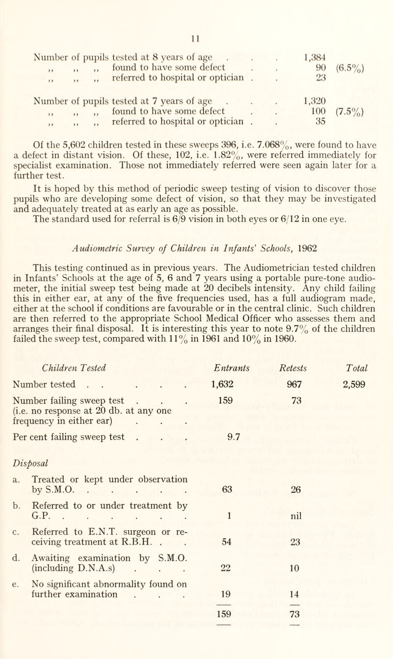 Number of pupils tested at 8 years of age 1,384 11 ft ,, found to have some defect 90 (6.5%) ft tt ,, referred to hospital or optician . 23 Number of pupils tested at 7 years of age 1,320 ft t f ,, found to have some defect 100 (7.5%) rt 11 ,, referred to hospital or optician . 35 Of the 5,602 children tested in these sweeps 596, i.e. 7.068%, were found to have a defect in distant vision. Of these, 102, i.e. 1.82%, were referred immediately for specialist examination. Those not immediately referred were seen again later for a further test. It is hoped by this method of periodic sweep testing of vision to discover those pupils who are developing some defect of vision, so that they may be investigated and adequately treated at as early an age as possible. The standard used for referral is 6/9 vision in both eyes or 6/12 in one eye. Audiometric Survey of Children in Infants’ Schools, 1962 This testing continued as in previous years. The Audiometrician tested children in Infants’ Schools at the age of 5, 6 and 7 years using a portable pure-tone audio¬ meter, the initial sweep test being made at 20 decibels intensity. Any child failing this in either ear, at any of the five frequencies used, has a full audiogram made, either at the school if conditions are favourable or in the central clinic. Such children are then referred to the appropriate School Medical Officer who assesses them and arranges their final disposal. It is interesting this year to note 9.7% of the children failed the sweep test, compared with 11% in 1961 and 10% in 1960. Children Tested Entrants Retests Number tested . ... 1,632 967 Number failing sweep test (i.e. no response at 20 db. at any one frequency in either ear) 159 73 Per cent failing sweep test 9.7 Disposal a. Treated or kept under observation by S.M.O. 63 26 b. Referred to or under treatment by G.P. 1 nil c. Referred to E.N.T. surgeon or re¬ ceiving treatment at R.B.H. . 54 23 d. Awaiting examination by S.M.O. (including D.N.A.s) 22 10 e. No significant abnormality found on further examination 19 14 159 73