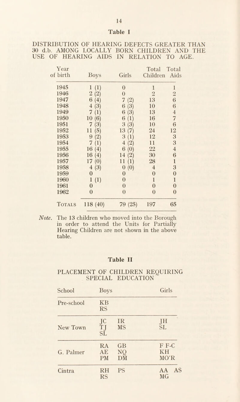 Table I DISTRIBUTION OF HEARING DEFECTS GREATER THAN 30 d.b. AMONG LOCALLY BORN CHILDREN AND THE USE OF HEARING AIDS IN RELATION TO AGE. Year birth Boys Girls Total Children Total Aids 1945 1 (1) 0 1 1 1946 2(2) 0 2 2 1947 6(4) 7 (2) 13 6 1948 4(3) 6(3) 10 6 1949 7(1) 6(3) 13 4 1950 10(6) 6(1) 16 7 1951 7(3) 3(3) 10 6 1952 11 (5) 13 (7) 24 12 1953 9(2) 3(1) 12 3 1954 7(1) 4(2) 11 3 1955 16 (4) 6(0) 22 4 1956 16(4) 14 (2) 30 6 1957 17 (0) 11 (1) 28 1 1958 4(3) 0(0) 4 3 1959 0 0 0 0 1960 1 (1) 0 1 1 1961 0 0 0 0 1962 0 0 0 0 Totals 118 (40) 79 (25) 197 65 Note. The 13 children who moved into the Borough in order to attend the Units for Partially Hearing Children are not shown in the above table. Table II PLACEMENT OF CHILDREN REQUIRING SPECIAL EDUCATION School Boys Girls Pre-school KB RS JC IR JH New Town TJ MS SL SL RA GB F F-C G. Palmer AE NQ KH PM DM MO’R RH PS AA AS RS MG Cintra