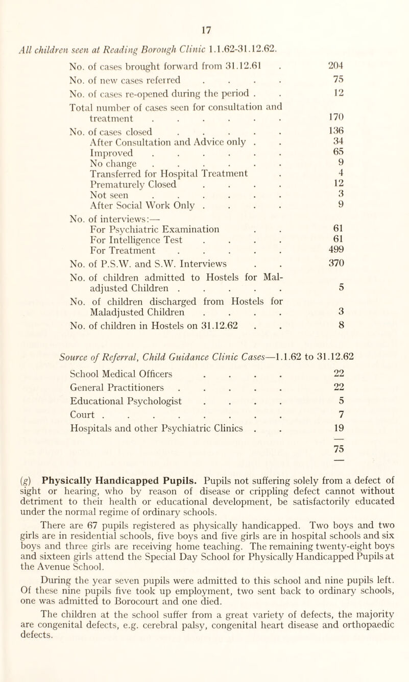 All children seen at Reading Borough Clinic 1.1.62-31.12.62. No. of cases brought forward from 31.12.61 . 204 No. of new cases referred .... 75 No. of cases re-opened during the period . . 12 Total number of cases seen for consultation and treatment ...... 170 No. of cases closed ..... 136 After Consultation and Advice only . . 34 Improved ...... 65 No change ...... 9 Transferred for Hospital Treatment . 4 Prematurely Closed .... 12 Not seen ...... 3 After Social Work Only .... 9 No. of interviews:— For Psychiatric Examination . . 61 For Intelligence Test .... 61 For Treatment ..... 499 No. of P.S.W. and S.W. Interviews . . 370 No. of children admitted to Hostels for Mal¬ adjusted Children ..... 5 No. of children discharged from Hostels for Maladjusted Children .... 3 No. of children in Hostels on 31.12.62 . . 8 Source of Referral, Child Guidance Clinic Cases—1 1.62 to 31.12.62 School Medical Officers .... 22 General Practitioners ..... 22 Educational Psychologist .... 5 Court ........ 7 Hospitals and other Psychiatric Clinics . . 19 75 (g) Physically Handicapped Pupils. Pupils not suffering solely from a defect of sight or hearing, who by reason of disease or crippling defect cannot without detriment to theii health or educational development, be satisfactorily educated under the normal regime of ordinary schools. There are 67 pupils registered as physically handicapped. Two boys and two girls are in residential schools, five boys and five girls are in hospital schools and six boys and three girls are receiving home teaching. The remaining twenty-eight boys and sixteen girls attend the Special Day School for Physically Handicapped Pupils at the Avenue School. During the year seven pupils were admitted to this school and nine pupils left. Of these nine pupils five took up employment, two sent back to ordinary schools, one was admitted to Borocourt and one died. The children at the school suffer from a great variety of defects, the majority are congenital defects, e.g. cerebral palsy, congenital heart disease and orthopaedic defects.