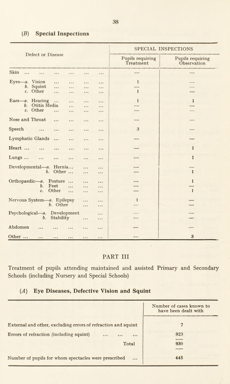 (B) Special Inspections Defect or Disease SPECIAL INSPECTIONS Pupils requiring Treatment Pupils requiring Observation Skin — — Eyes—a. Vision 1 _ b. Squint — — c. Other 1 — Ears—a. Hearing 1 1 b. Otitis Media — — c. Other — — Nose and Throat — — Speech 3 — Lymphatic Glands ... — — Heart ... — 1 Lungs ... — 1 Developmental—a. Hernia... -- — b. Other ... — 1 Orthopaedic—a. Posture ... _ 1 b. Feet — — c. Other — 1 Nervous System—a. Epilepsy 1 — b. Other — — Psychological—a. Development — — b. Stability — — Abdomen — — Other ... — 3 PART III Treatment of pupils attending maintained and assisted Primary and Secondary Schools (including Nursery and Special Schools) [A) Eye Diseases, Defective Vision and Squint Number of cases known to have been dealt with External and other, excluding errors of refraction and squint 7 Errors of refraction (including squint) 923 Total 930 Number of pupils for whom spectacles were prescribed 445