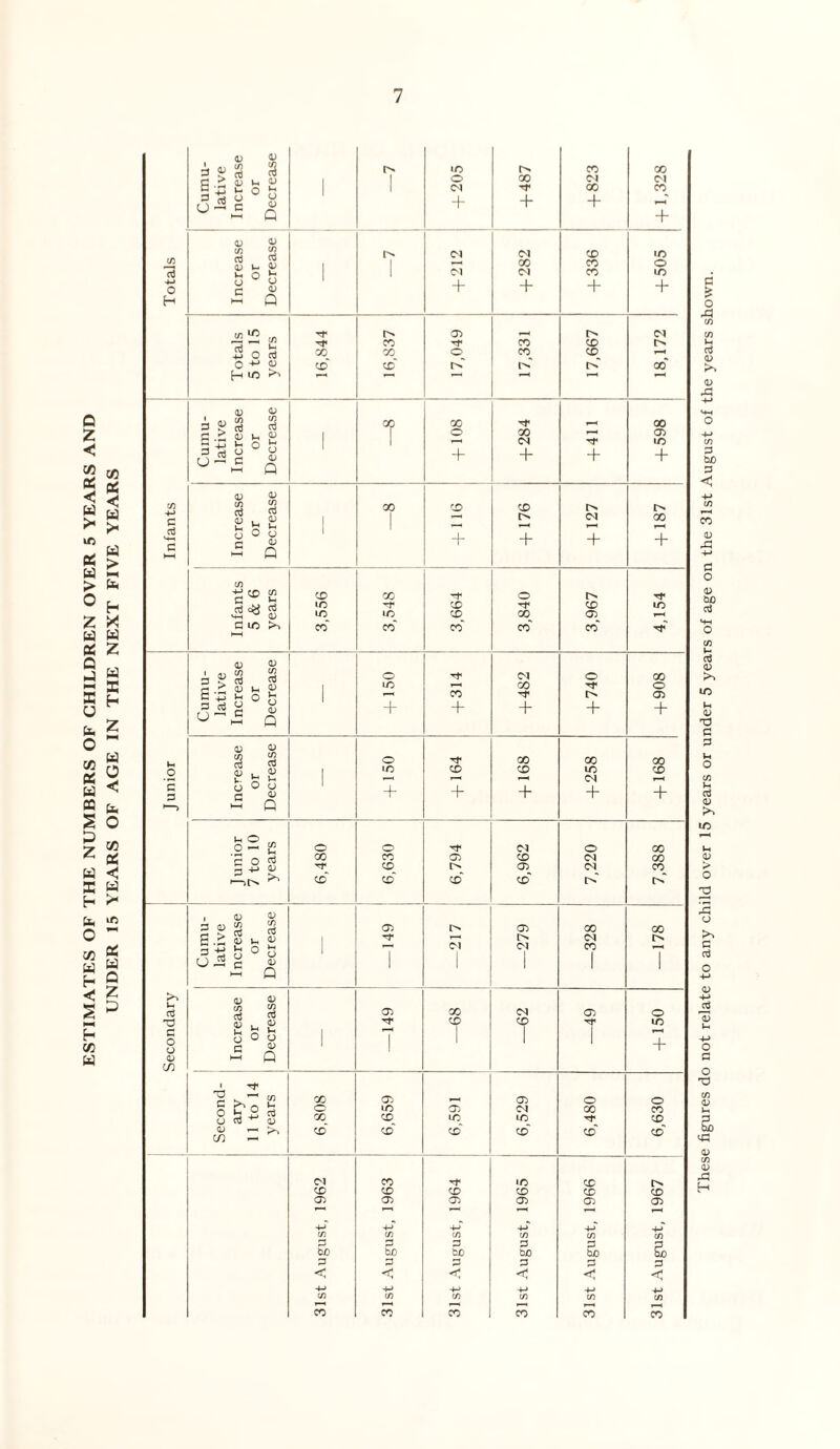 ESTIMATES OF THE NUMBERS OF CHILDREN OVER 5 YEARS AND UNDER 15 YEARS OF AGE IN THE NEXT FIVE YEARS These figures do not relate to any child over 15 years or under 5 years of age on the 31st August of the years shown.