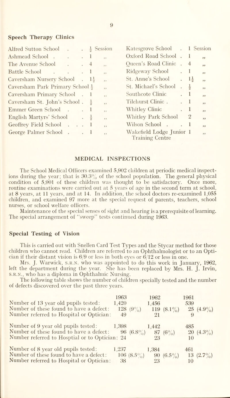 Speech Therapy Clinics Alfred Sutton School i Session Katesgrove School 1 Session Ashmead School . 1 Oxford Road School . 1 99 The Avenue School 4 Queen’s Road Clinic . 4 99 Battle School 1 Ridgeway School 1 9 9 Caversham Nursery School n „ St. Anne’s School H 99 Caversham Park Primary School 1 *> 99 St. Michael’s School . 1 2 9 9 Caversham Primary School 1 Southcote Clinic 1 99 Caversham St. John’s School . 1 2 »> Tilehurst Clinic . 1 9 9 Emmer Green School 1 Whitley Clinic 1 9 9 English Martyrs’ School 1 O f ) Whitley Park School 2 99 Geoffrey Eield School . . . 1 Wilson School . 1 9 9 George Palmer School . 1 Wakefield Lodge Junior Training Centre 1 9 9 MEDICAL INSPECTIONS The School Medical Officers examined 5,902 children at periodic medical inspect¬ ions during the year; that is 30.3% of the school population. The general physical condition of 5,901 of these children was thought to be satisfactory. Once more, routine examinations were carried out at 5 years of age in the second term at school, at 8 years, at 11 years, and at 14. In addition, the school doctors re-examined 1,055 children, and examined 97 more at the special request of parents, teachers, school nurses, or school welfare officers. Maintenance of the special senses of sight and hearing is a prerequisite of learning. The special arrangement of “sweep” tests continued during 1963. Special Testing of Vision This is carried out with Snellen Card Test Types and the Stycar method for those children who cannot read. Children are referred to an Ophthalmologist or to an Opti¬ cian if their distant vision is 6/9 or less in both eyes or 6/12 or less in one. Mrs. J. Warwick, s.r.n. who was appointed to do this work in January, 1962, left the department during the year. She has been replaced by Mrs. H. J. Irvin, s.r.n., who has a diploma in Ophthalmic Nursing. The following table shows the number of children specially tested and the number of defects discovered over the past three years. 1963 1962 1961 Number of 13 year old pupils tested: 1,420 1,456 539 Number of these found to have a defect: 128 (9%) 119 (8.1%) 25 (4.9%) Number referred to Hospital or Optician: 49 21 9 Number of 9 year old pupils tested : 1,398 1,442 485 Number of these found to have a defect: 96 (6.8%) 87 (6%) 20 (4.3%) Number referred to Hosptial or to Optician: 24 23 10 Number of 8 year old pupils tested: 1,237 1,384 461 Number of these found to have a defect: 106(8.5%) 90 (6.5%) 13 (2.7%) Number referred to Hospital or Optician: 38 23 10